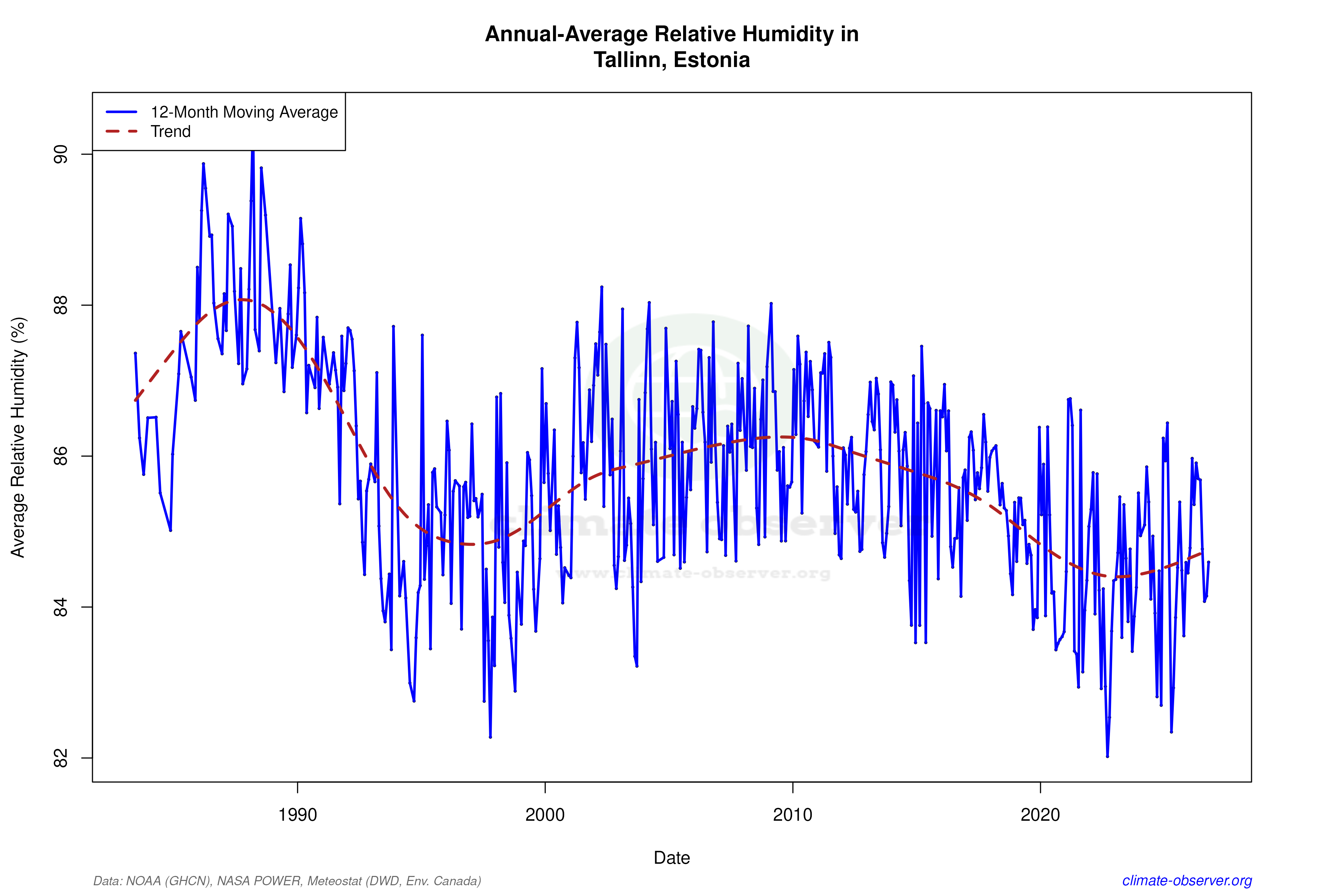Climate 12-Month Moving Averages - Relative Humidity 12-Month MA