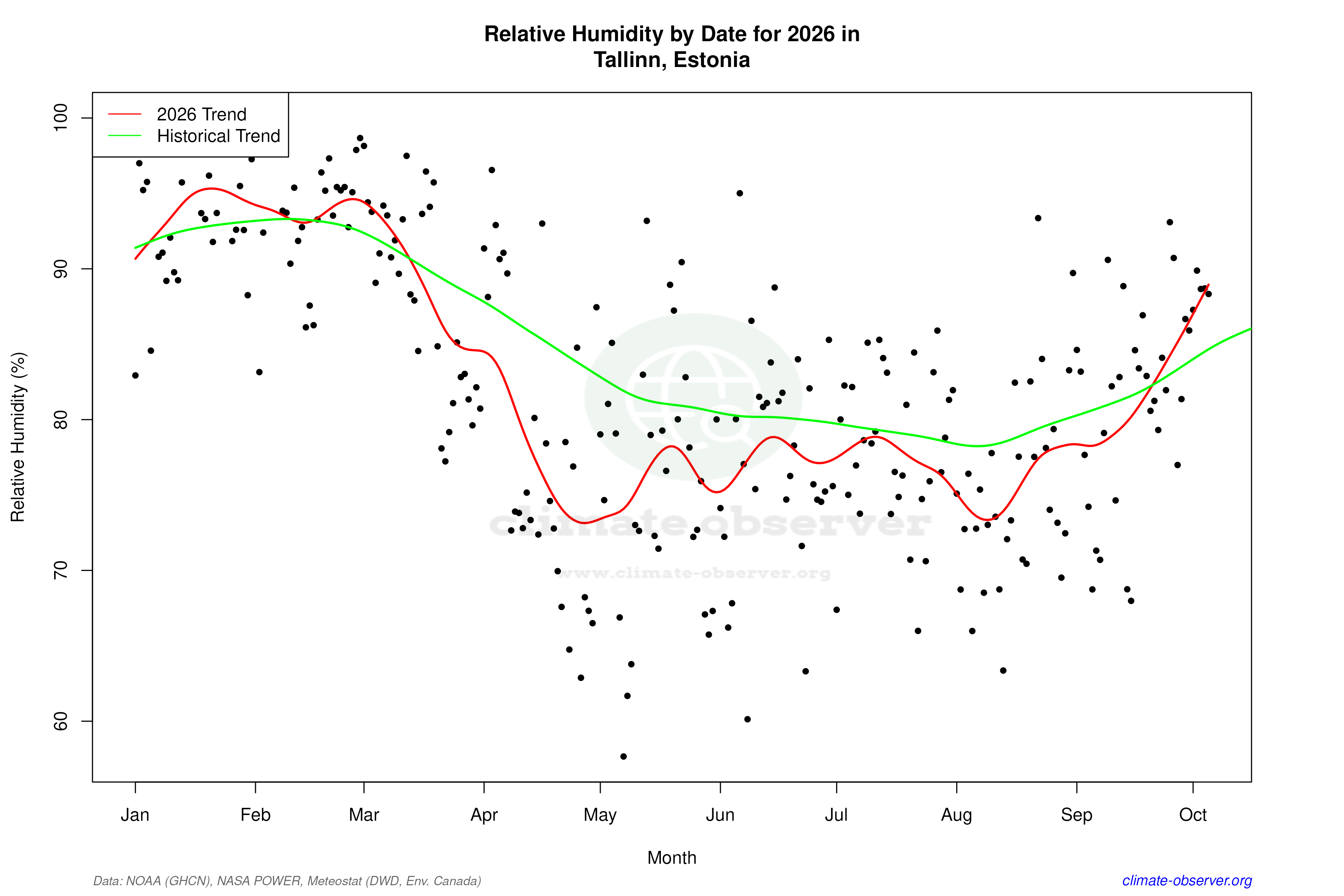 Current Year Climate Trends vs Historical - Relative Humidity this Year