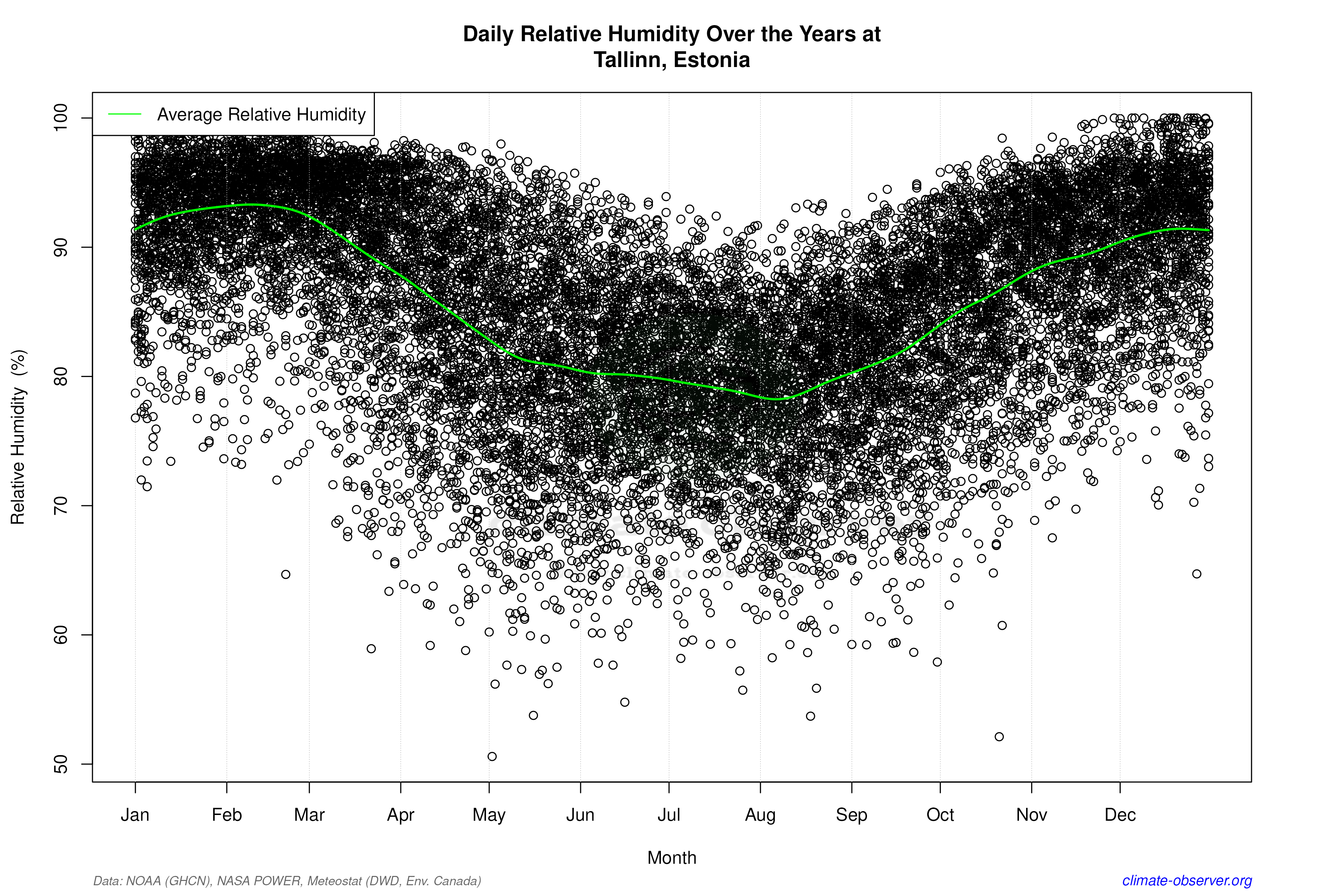 Daily Data Points and Averages Throughout the Year - Average Relative Humidity Throughout Year