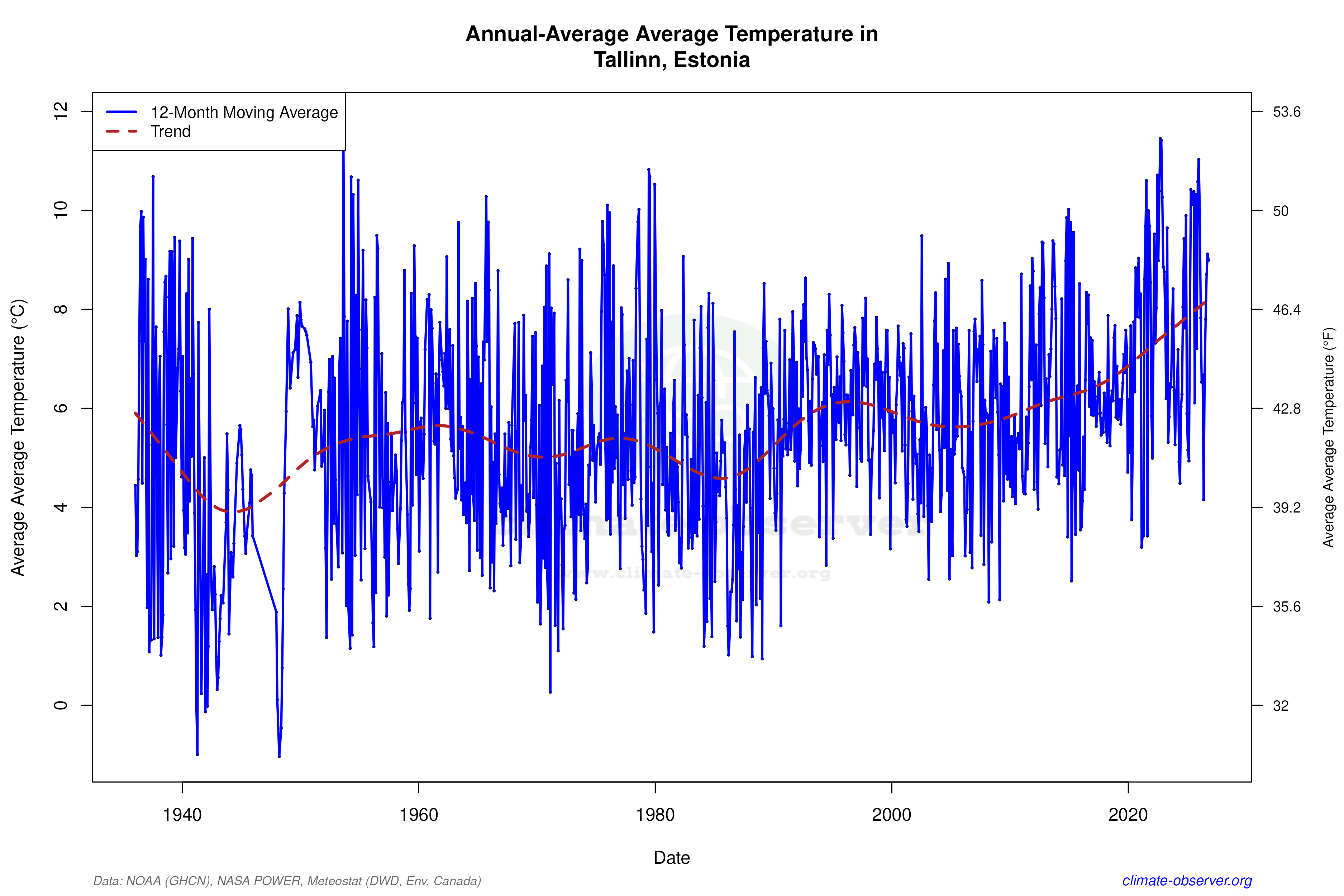 Climate 12-Month Moving Averages - Average Temperature 12-Month MA