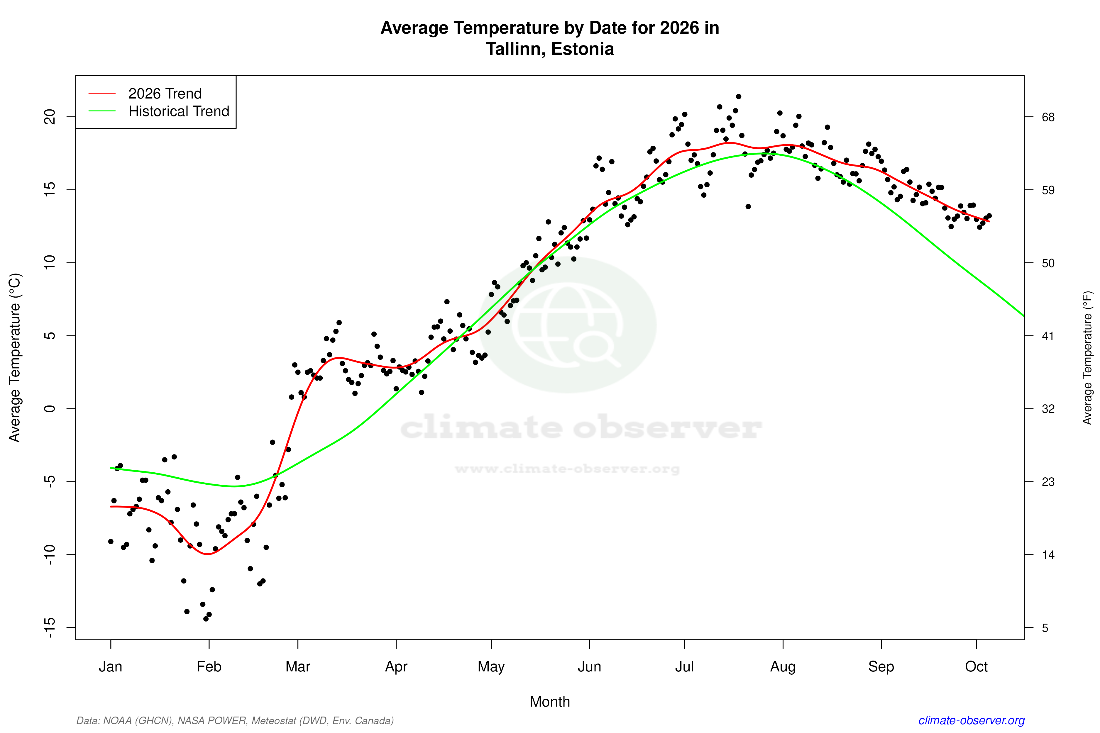 Current Year Climate Trends vs Historical - Average Temperature this Year