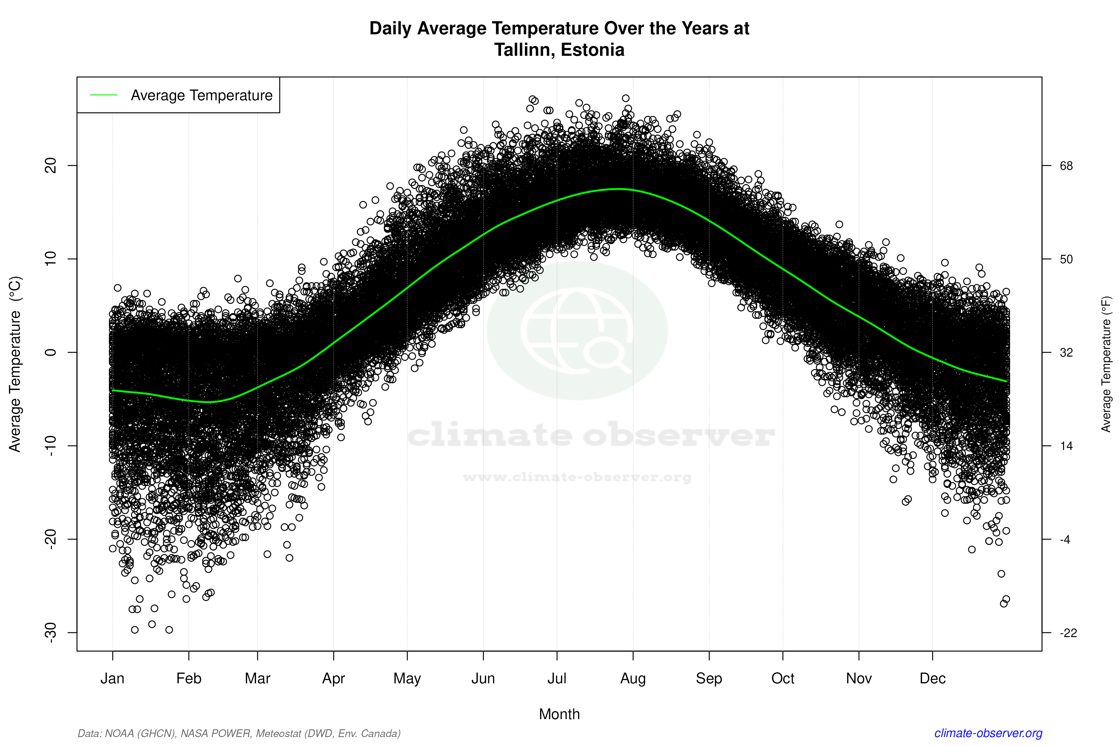 Daily Data Points and Averages Throughout the Year - Average Temperature Throughout Year