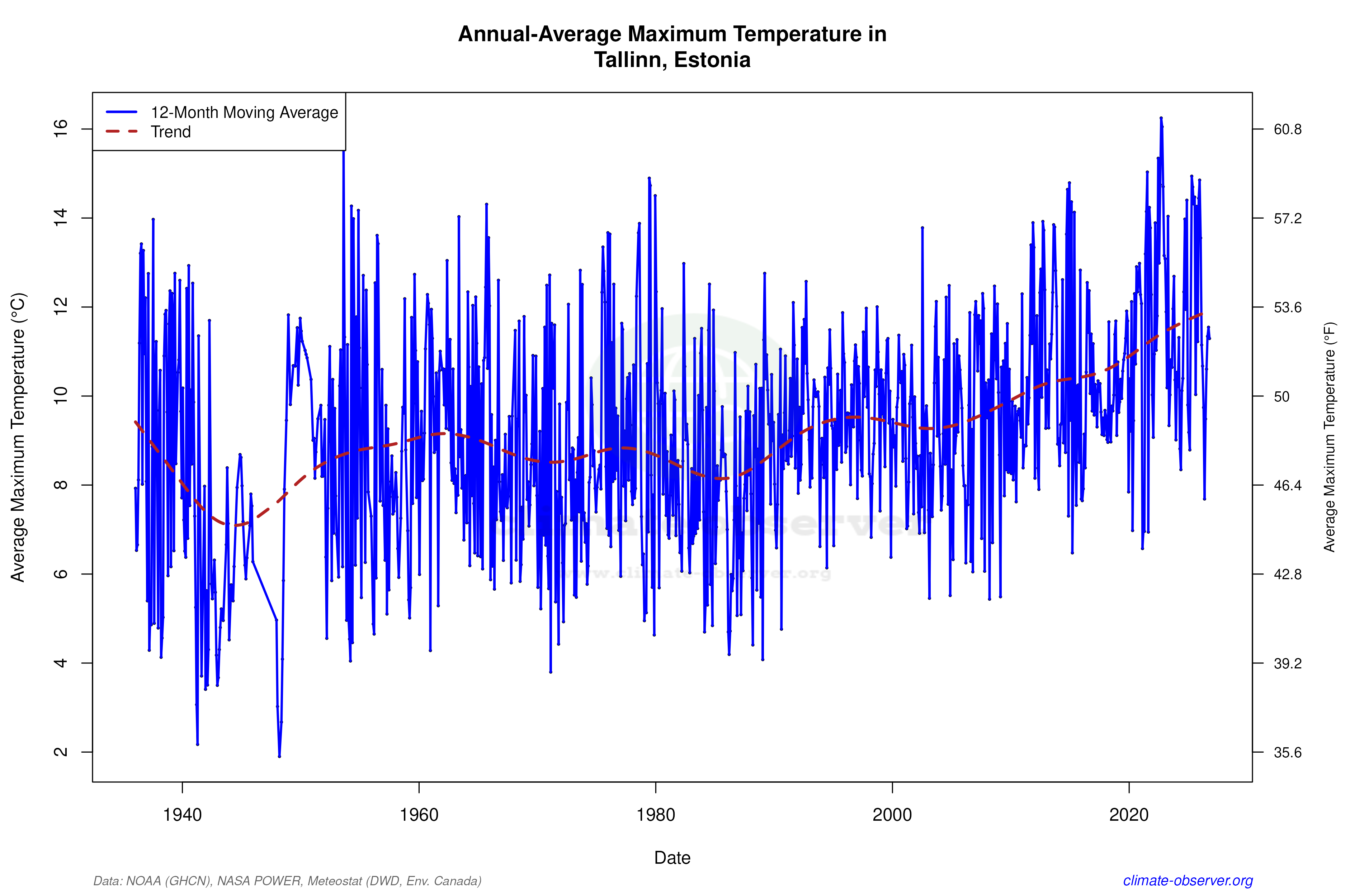 Climate 12-Month Moving Averages - Max Temperature 12-Month MA