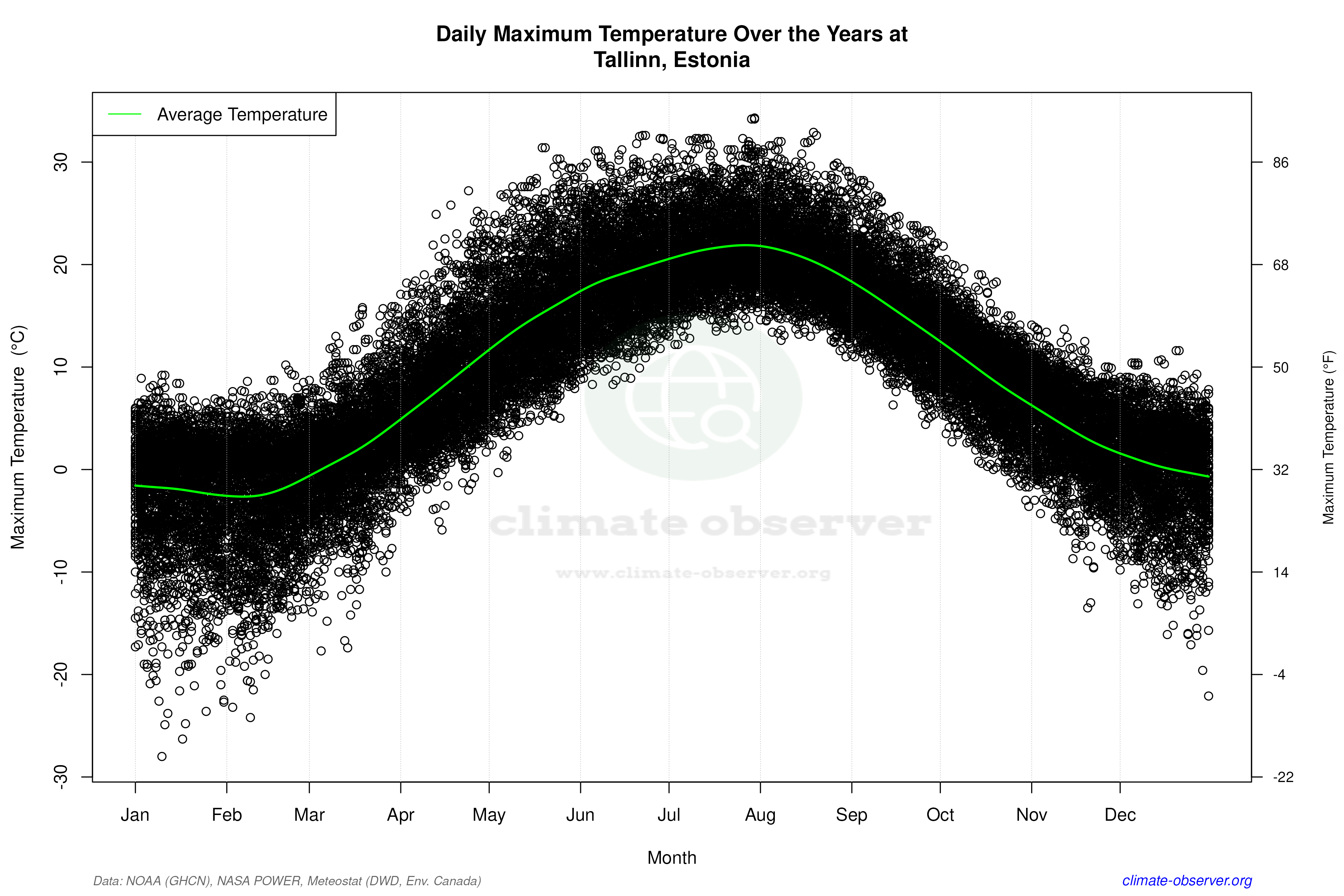 Daily Data Points and Averages Throughout the Year - Average Max Temperature Throughout Year