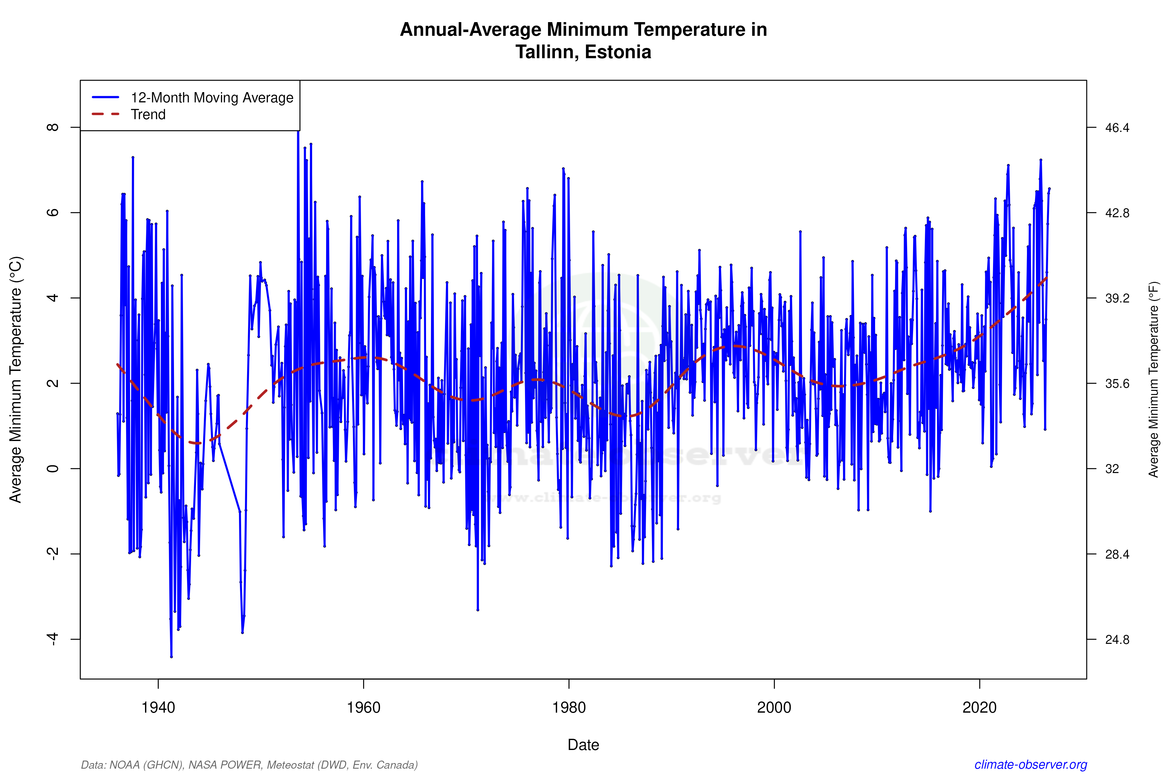 Climate 12-Month Moving Averages - Min Temperature 12-Month MA