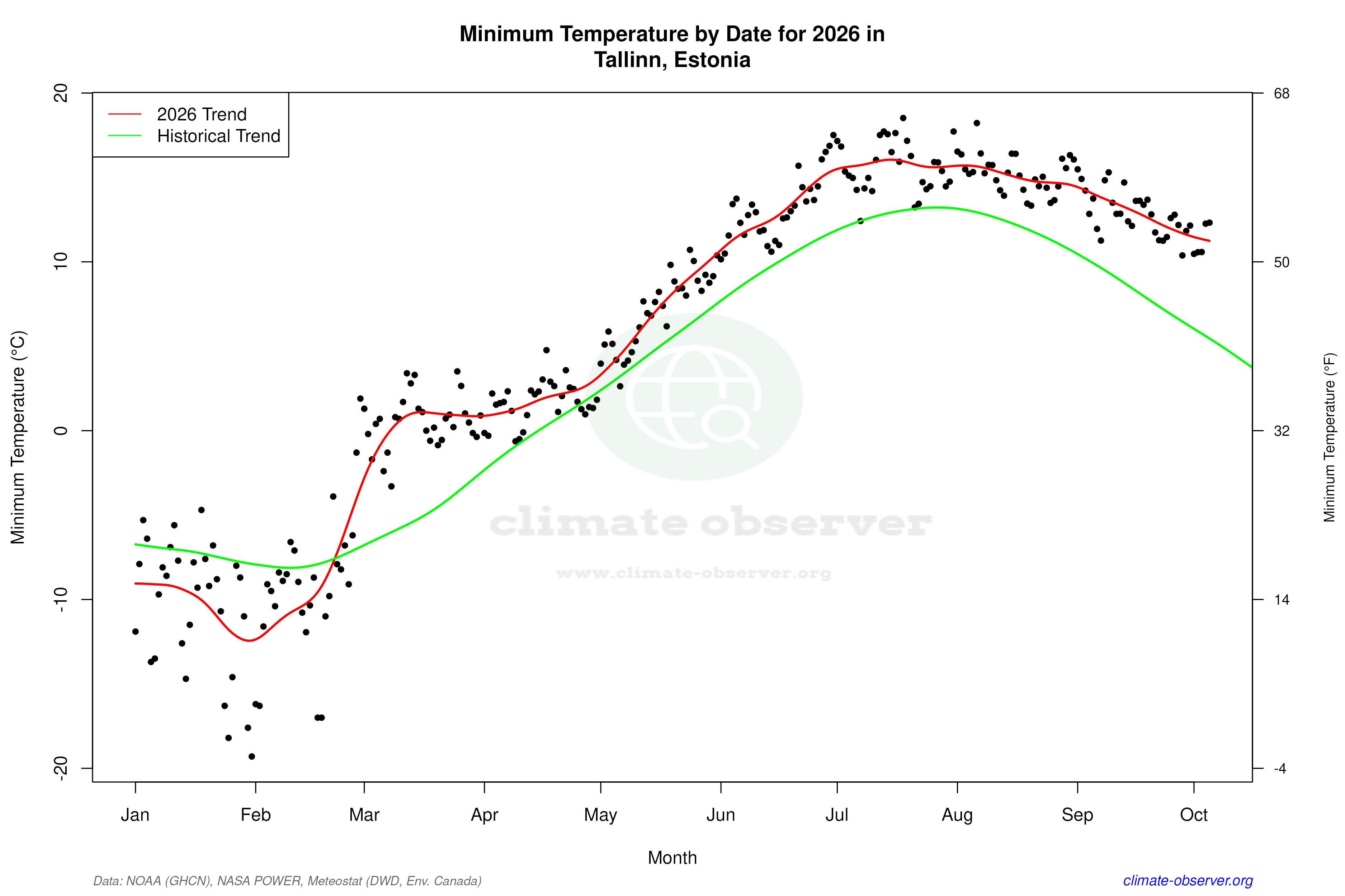 Current Year Climate Trends vs Historical - Min Temperature this Year