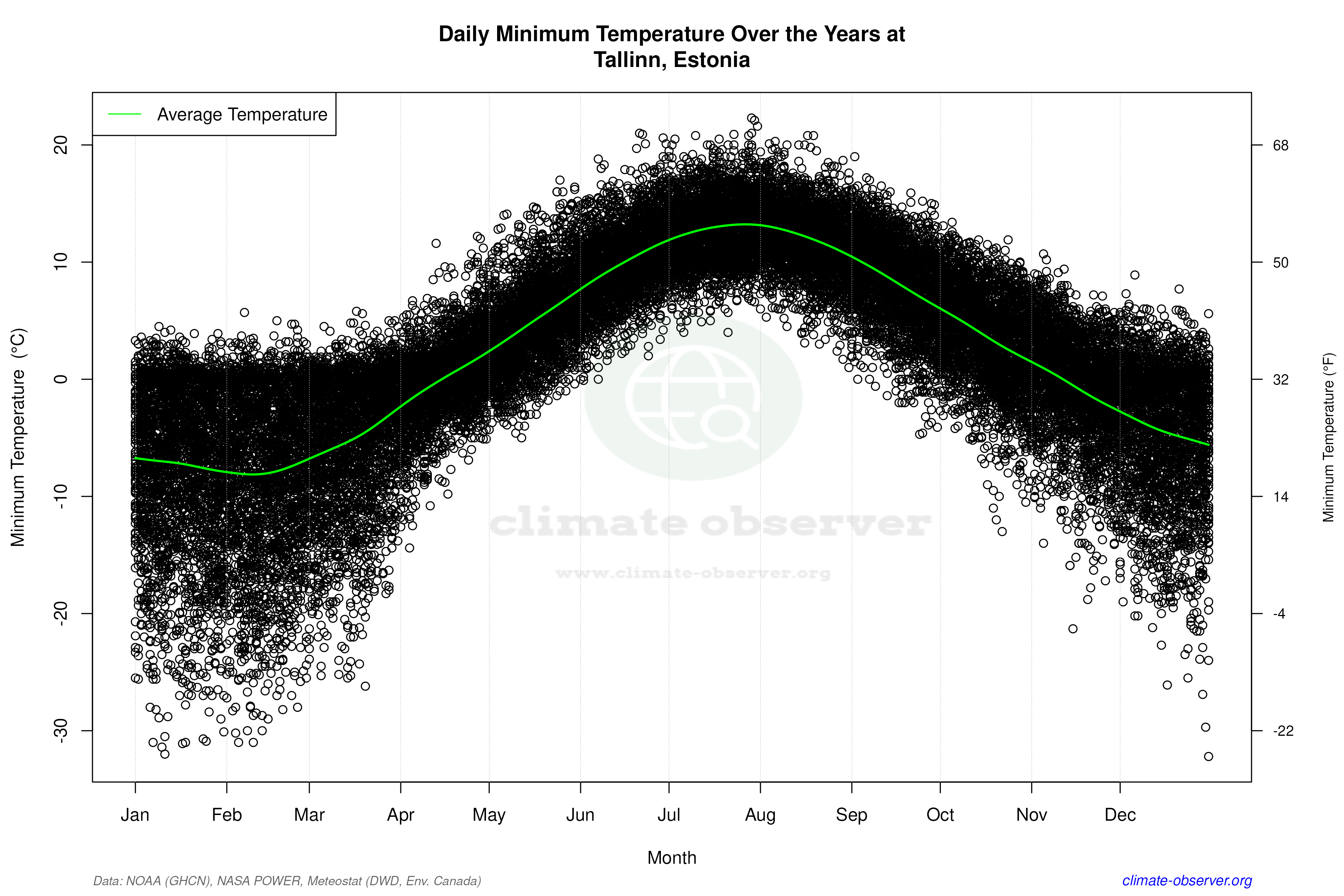 Daily Data Points and Averages Throughout the Year - Average Min Temperature Throughout Year