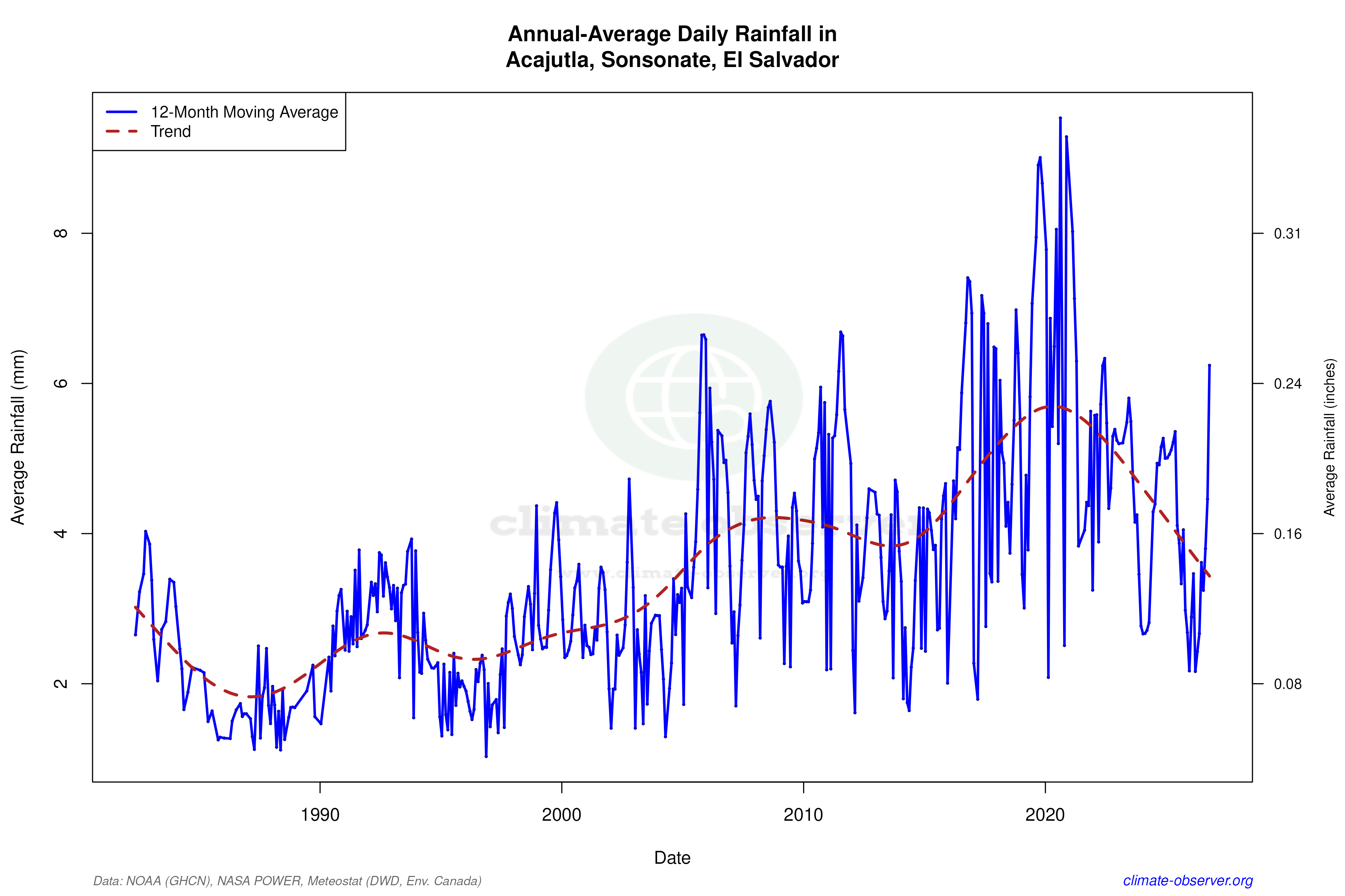 Climate 12-Month Moving Averages - Rainfall 12-Month MA