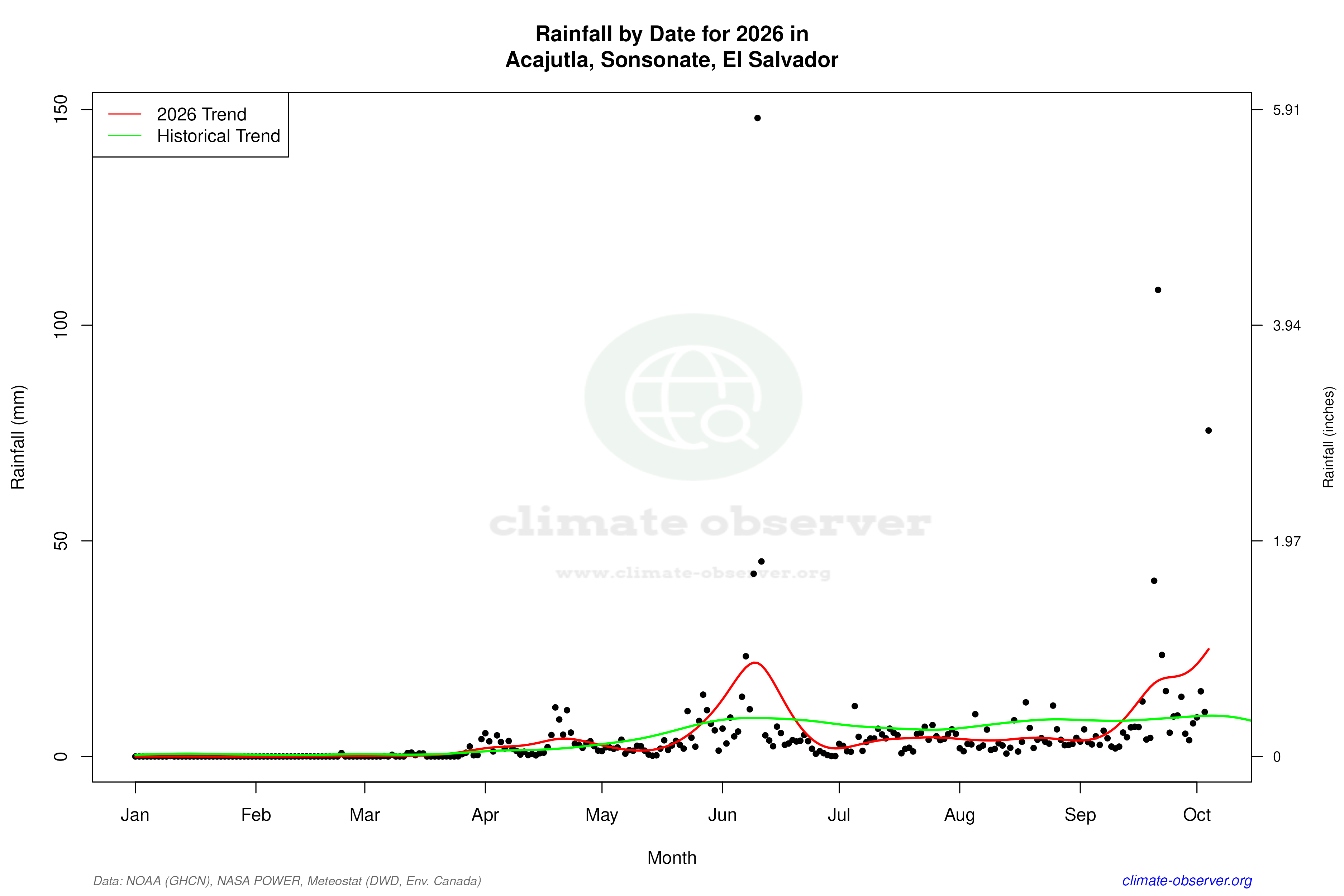 Current Year Climate Trends vs Historical - Rainfall this Year