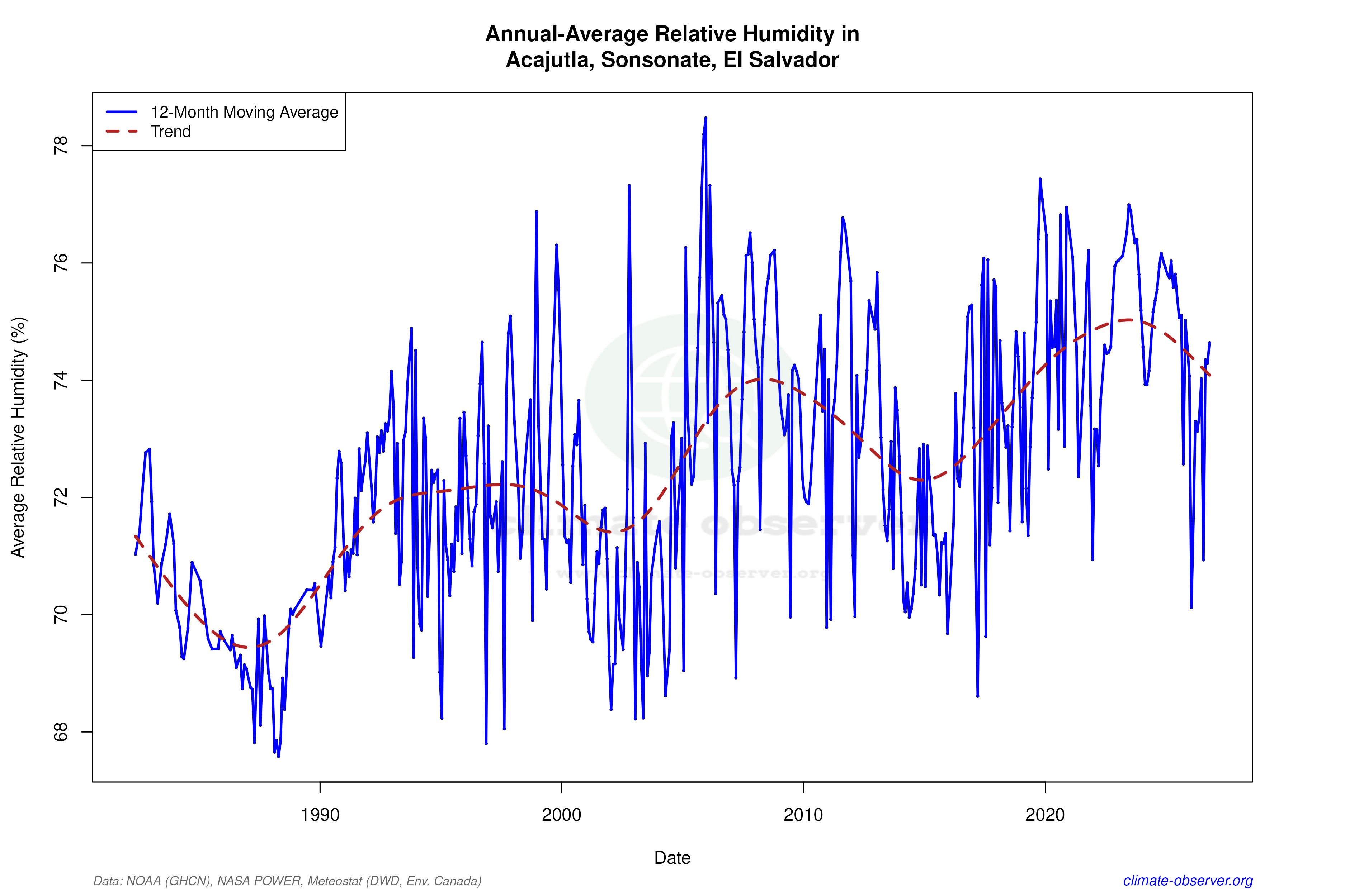 Climate 12-Month Moving Averages - Relative Humidity 12-Month MA