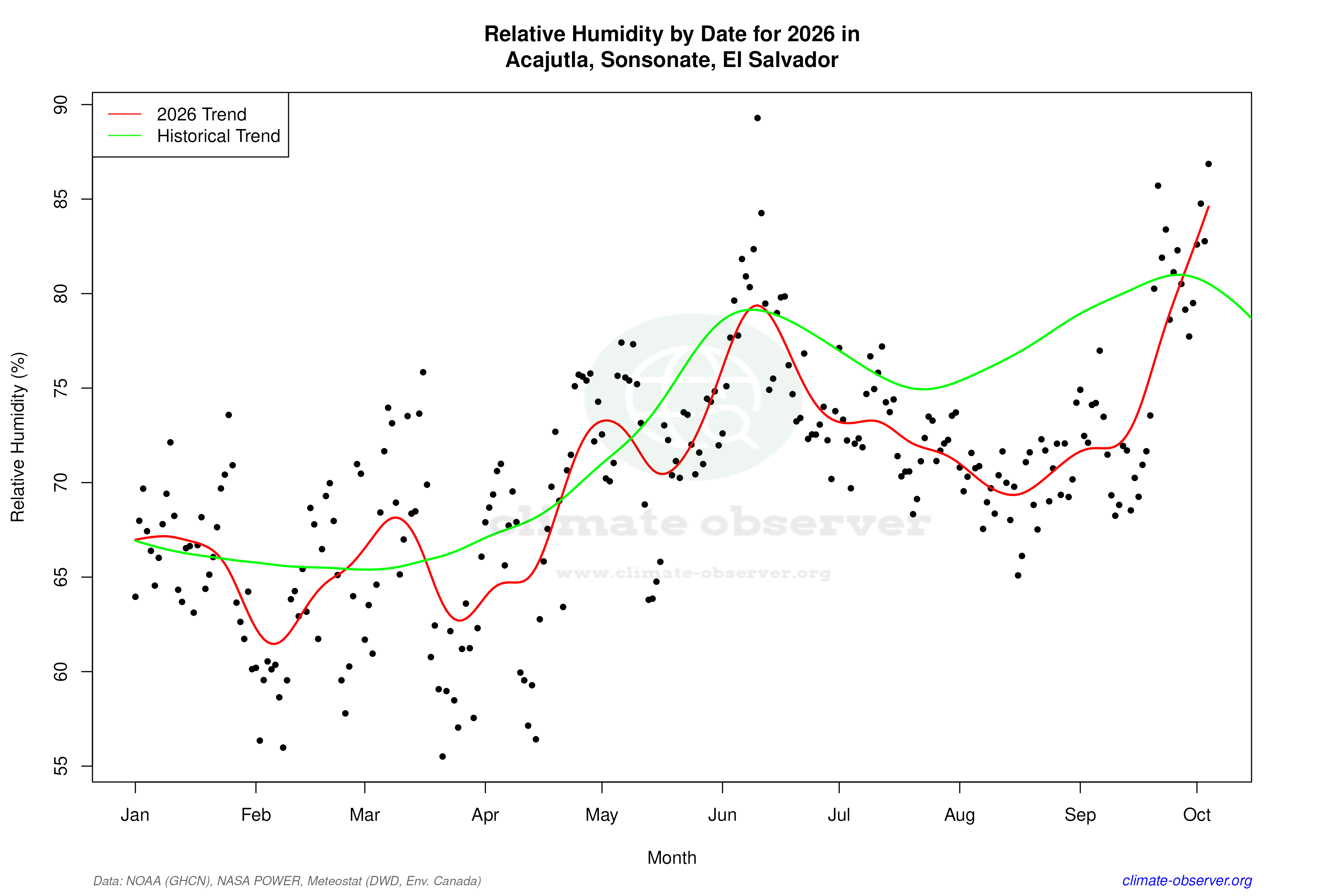 Current Year Climate Trends vs Historical - Relative Humidity this Year