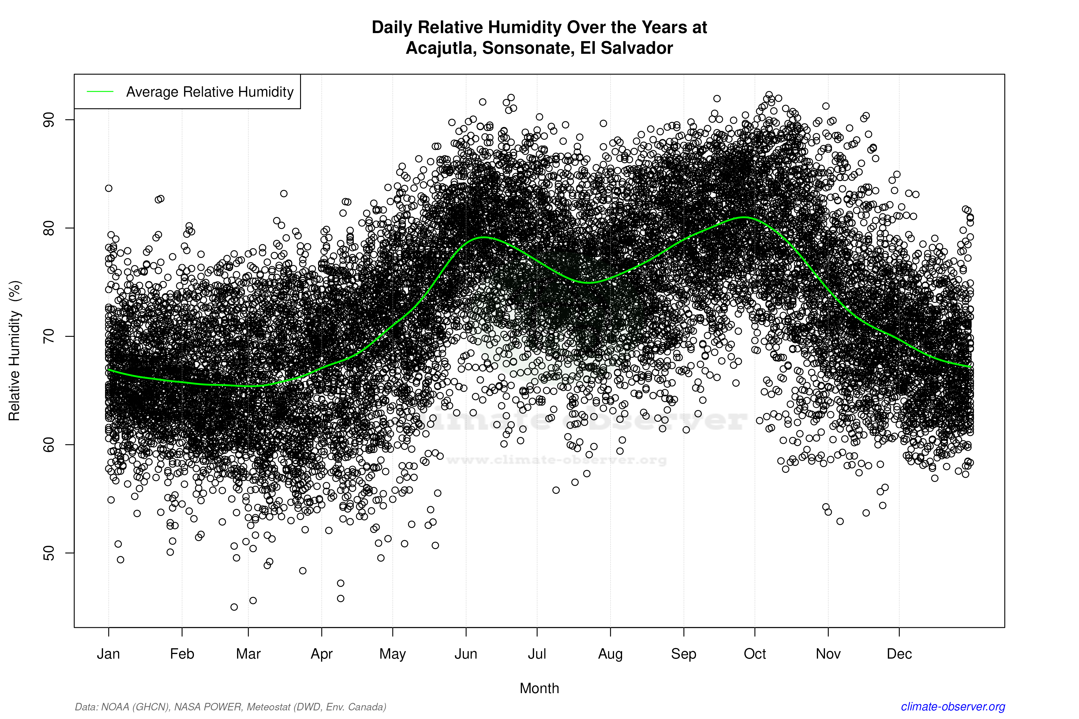 Daily Data Points and Averages Throughout the Year - Average Relative Humidity Throughout Year