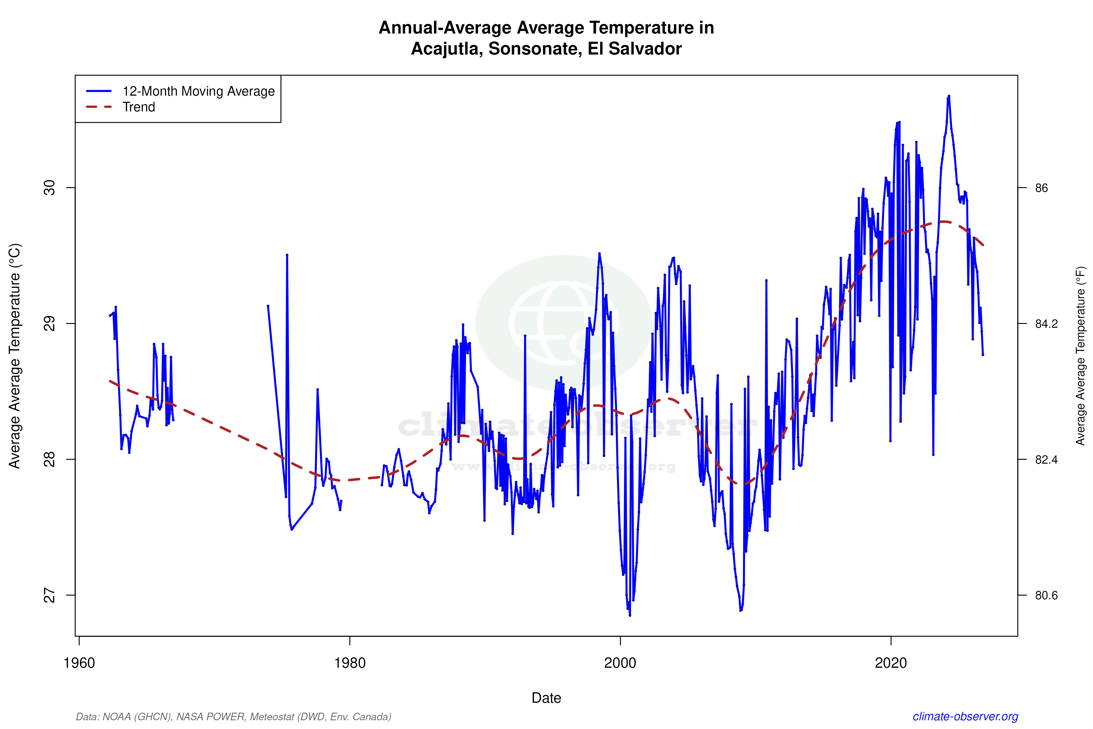 Climate 12-Month Moving Averages - Average Temperature 12-Month MA