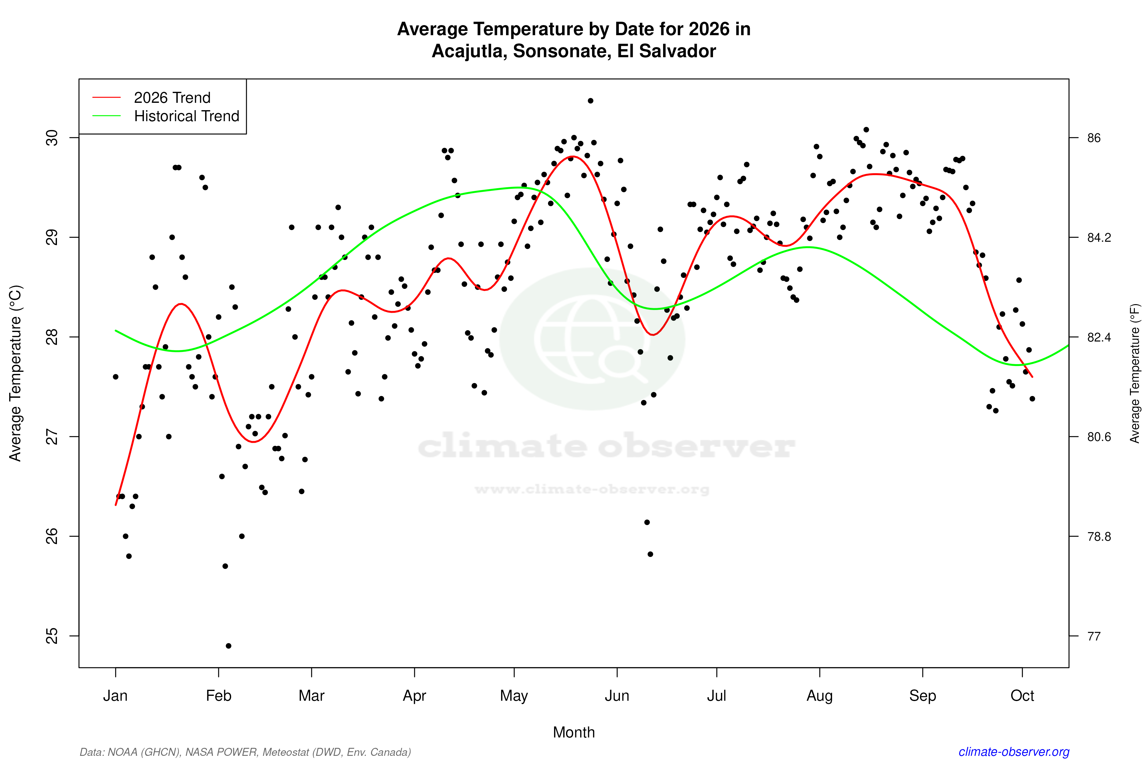 Current Year Climate Trends vs Historical - Average Temperature this Year