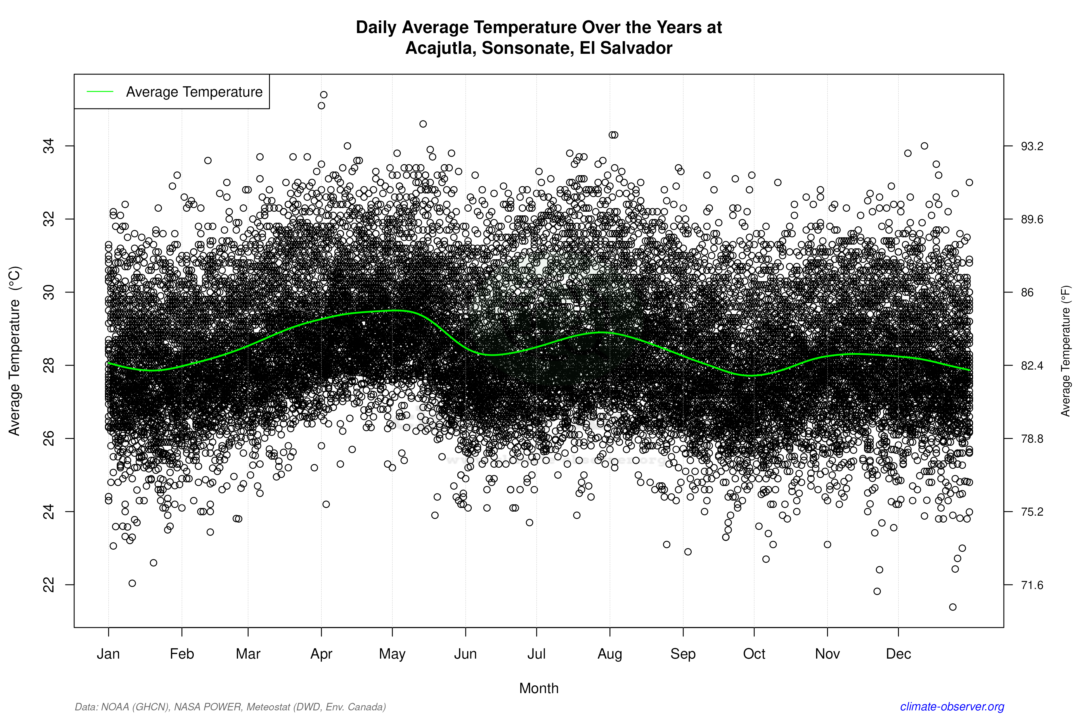 Daily Data Points and Averages Throughout the Year - Average Temperature Throughout Year