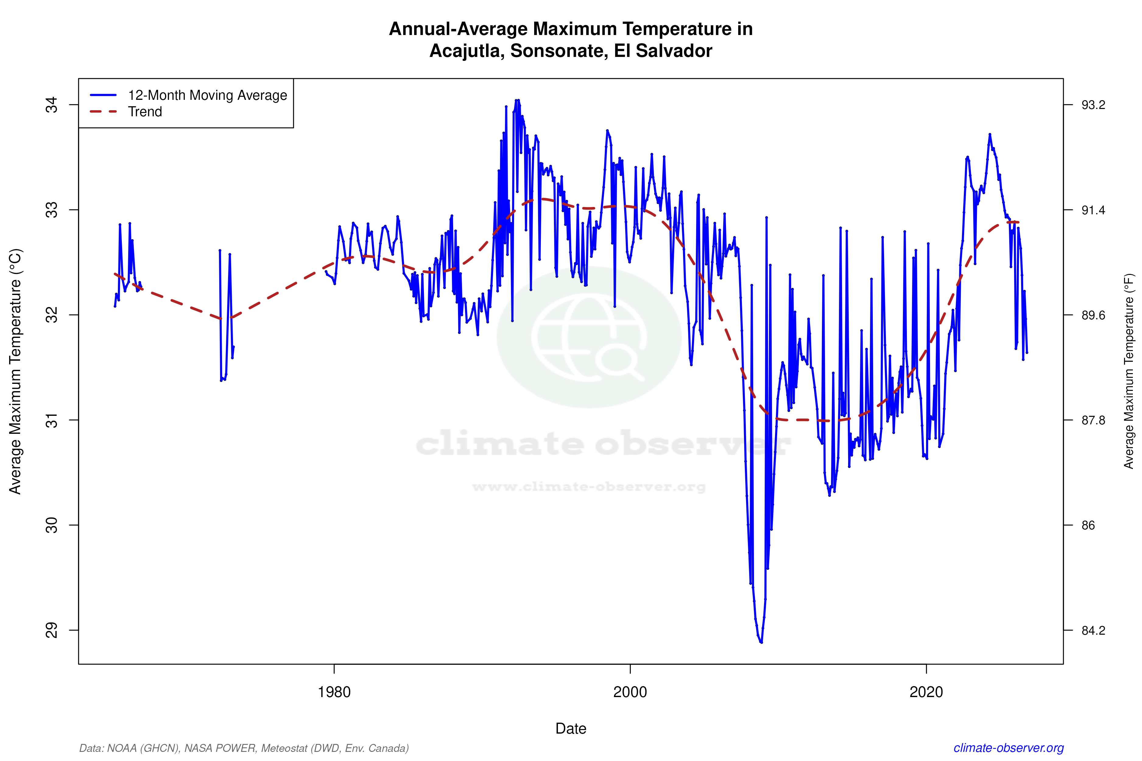 Climate 12-Month Moving Averages - Max Temperature 12-Month MA