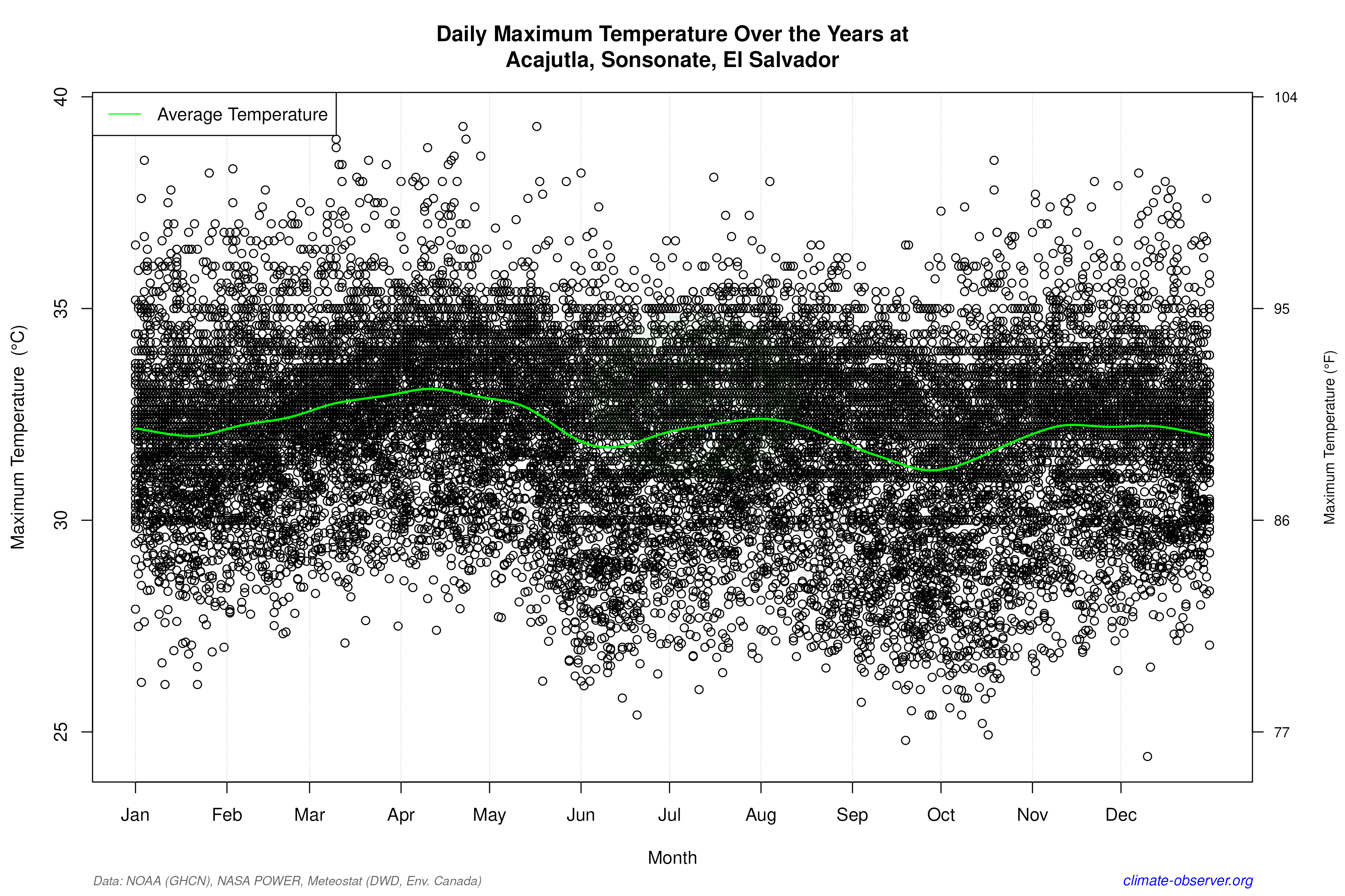 Daily Data Points and Averages Throughout the Year - Average Max Temperature Throughout Year