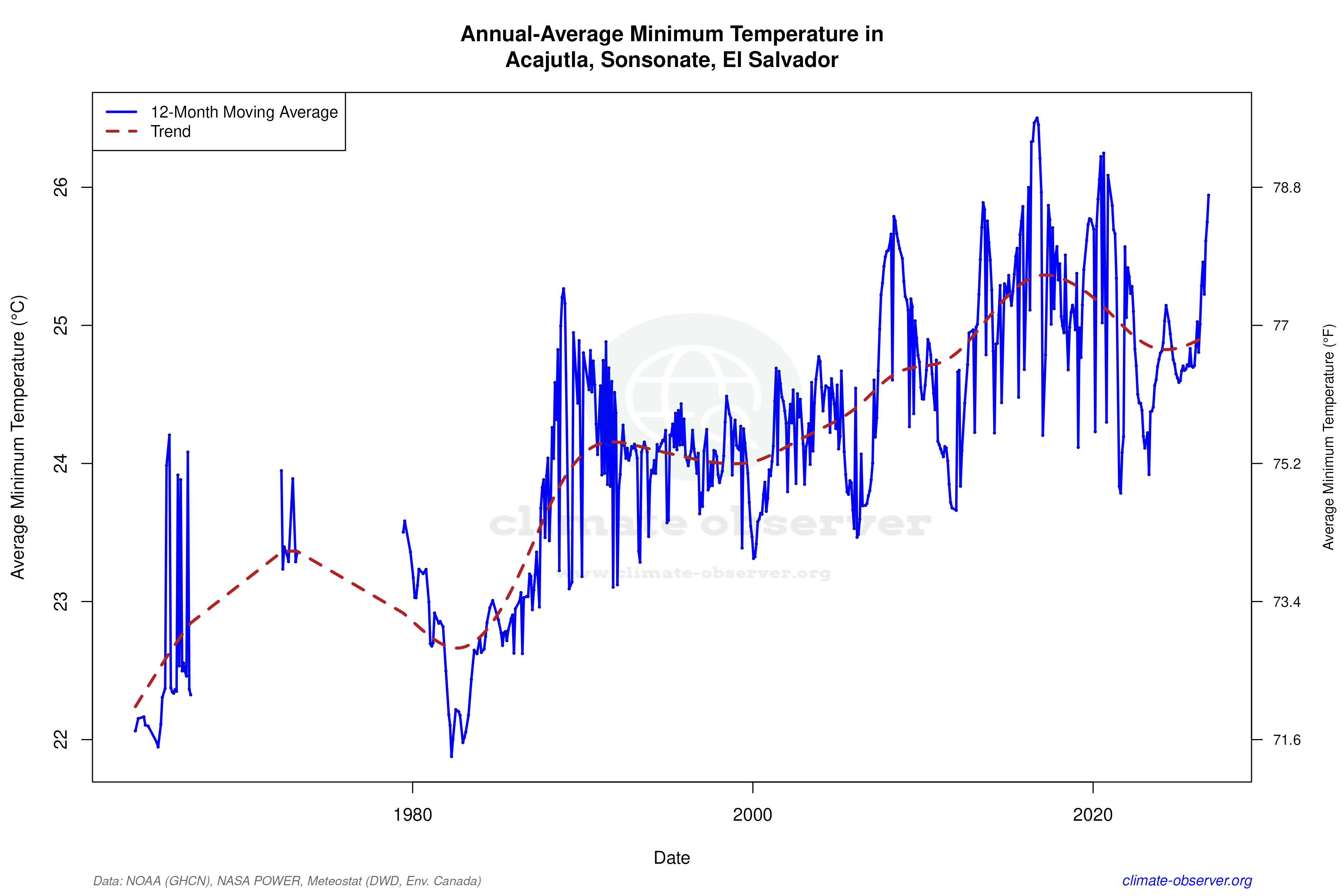 Climate 12-Month Moving Averages - Min Temperature 12-Month MA