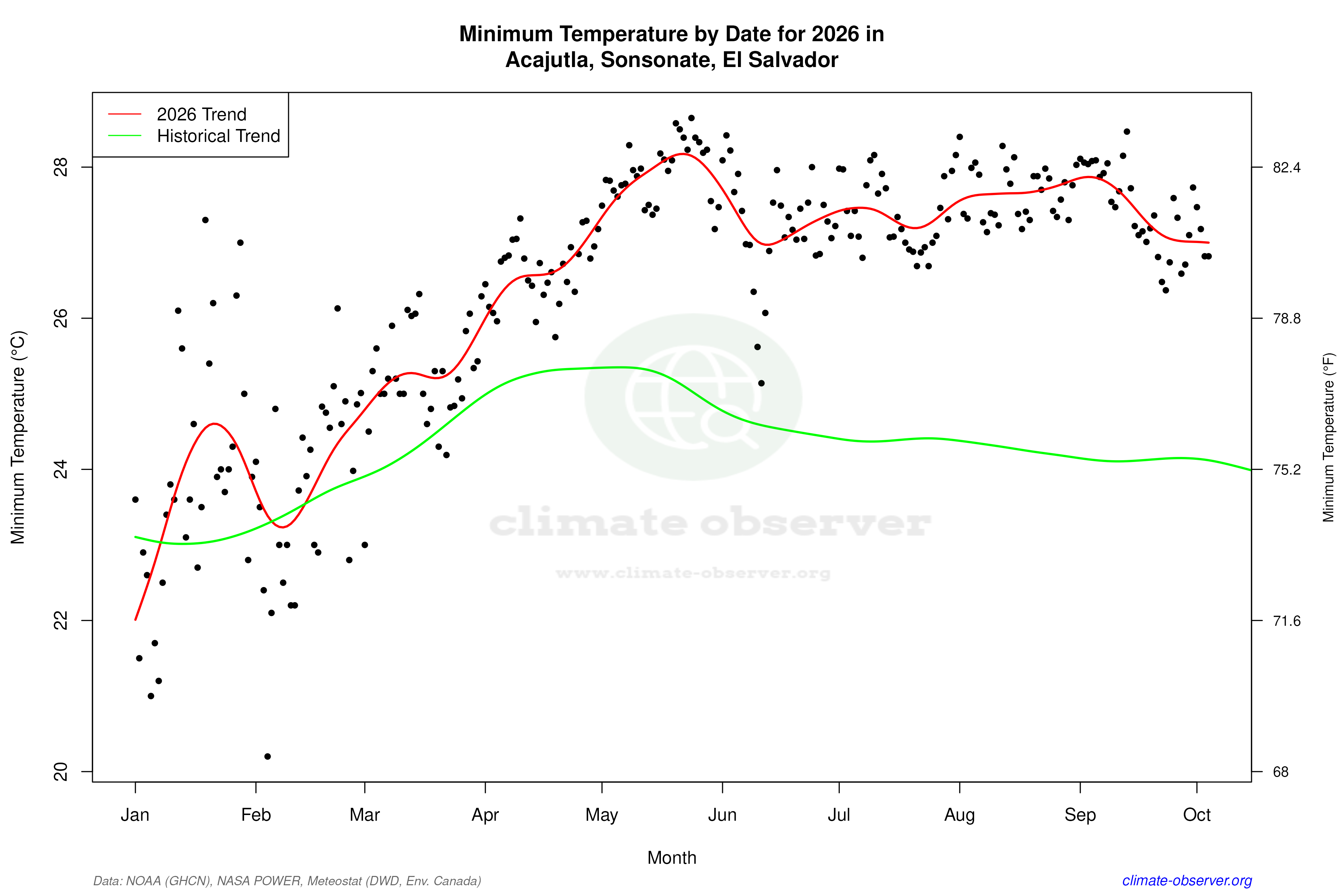 Current Year Climate Trends vs Historical - Min Temperature this Year