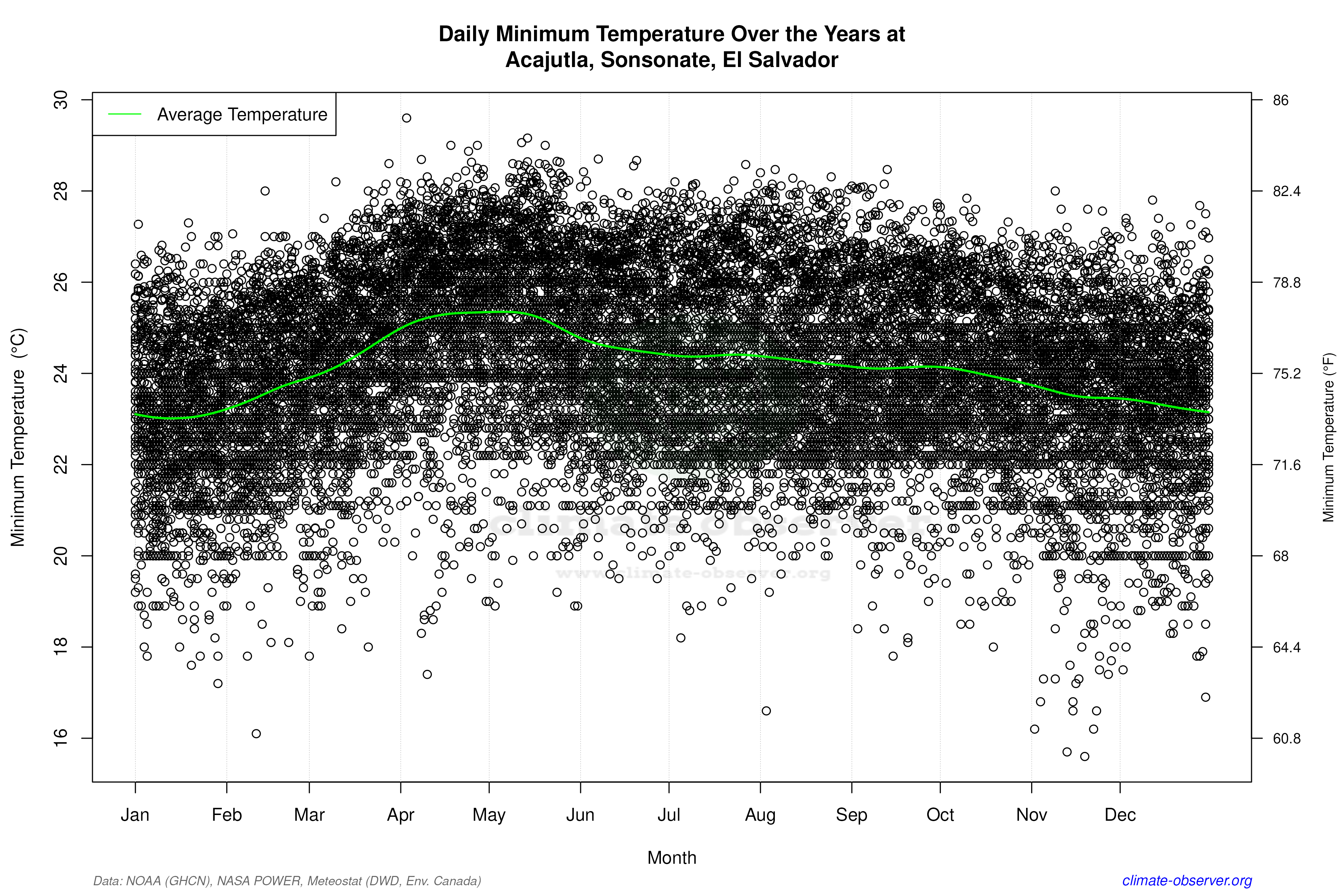 Daily Data Points and Averages Throughout the Year - Average Min Temperature Throughout Year