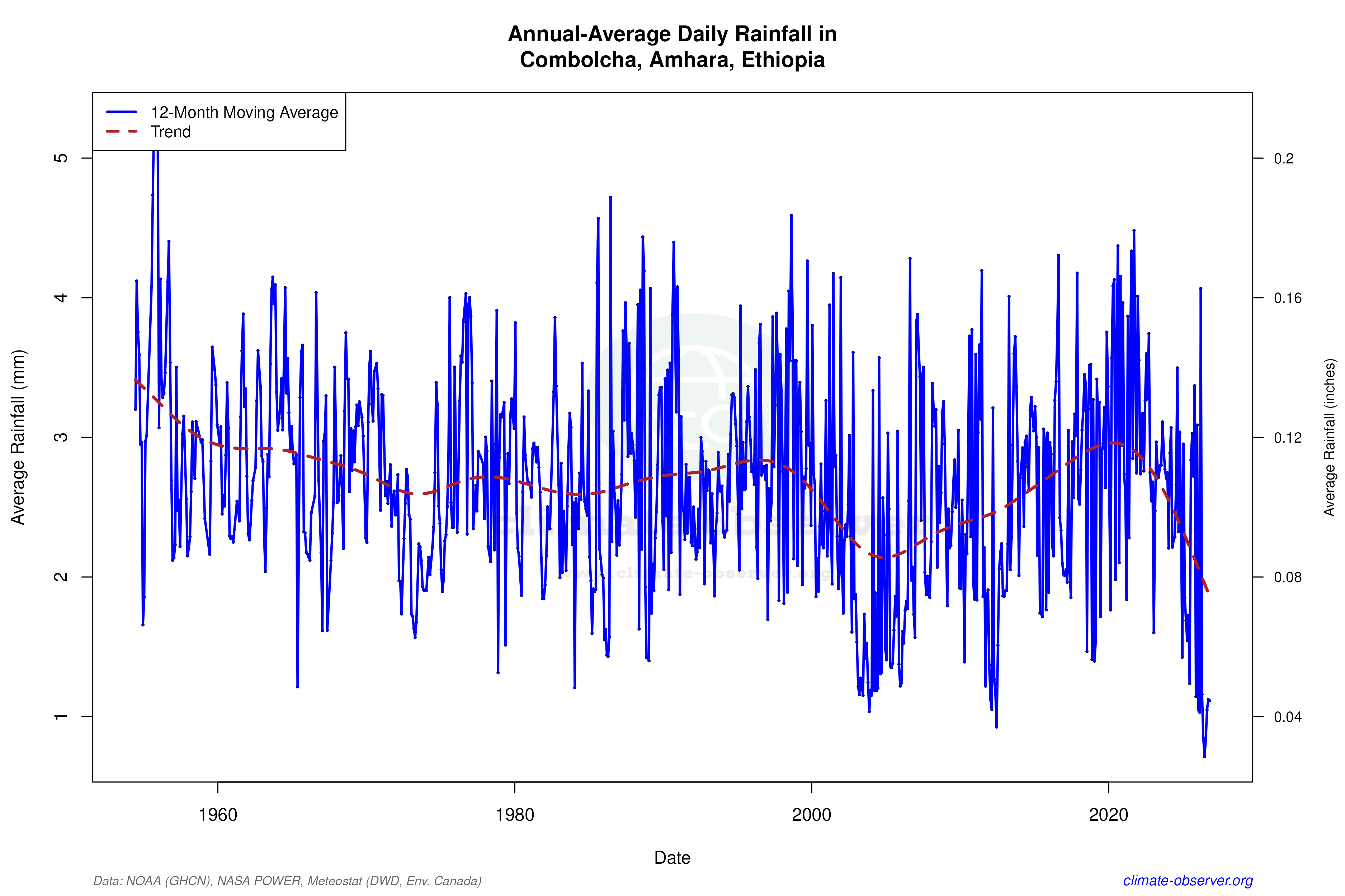 Climate 12-Month Moving Averages - Rainfall 12-Month MA
