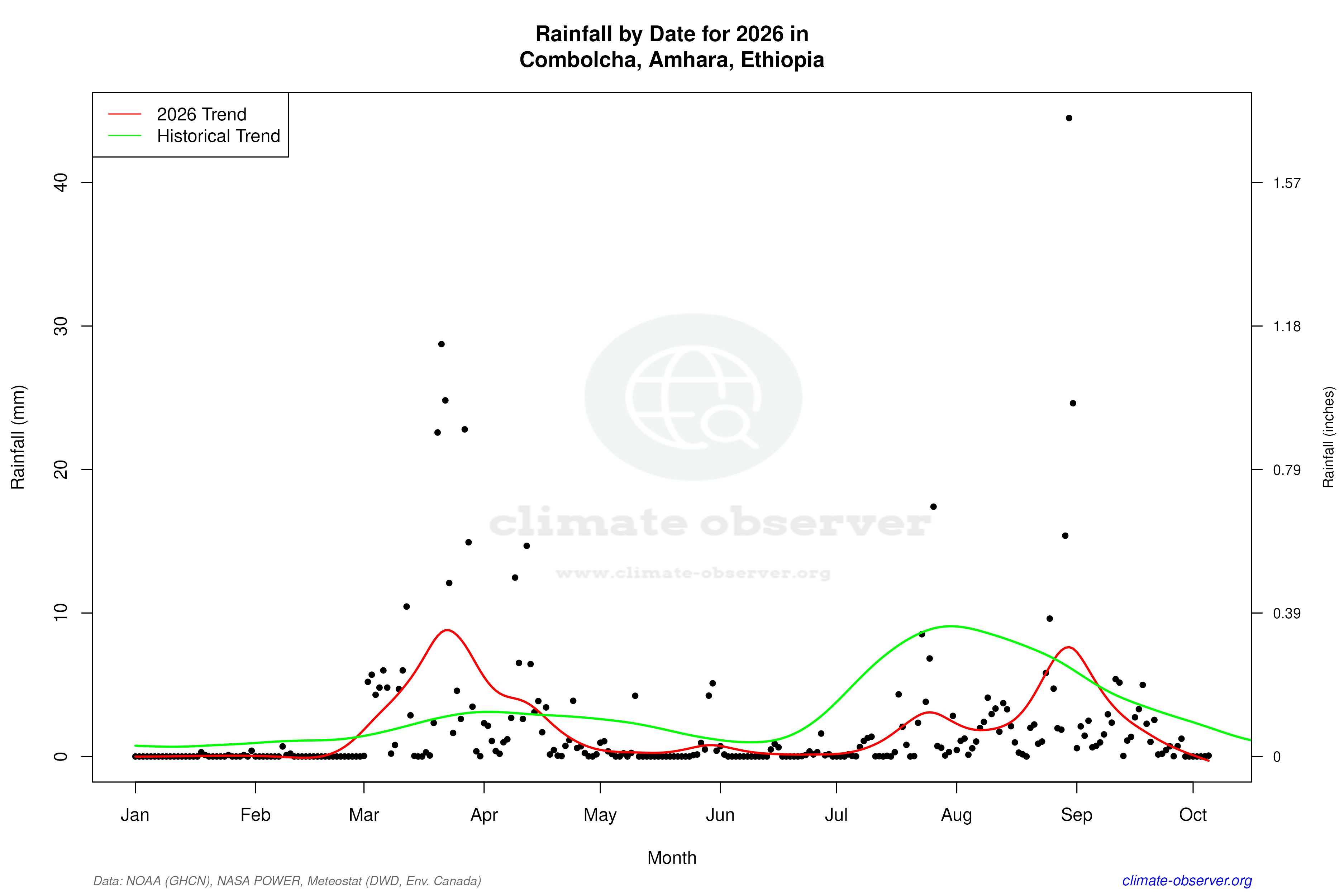 Current Year Climate Trends vs Historical - Rainfall this Year
