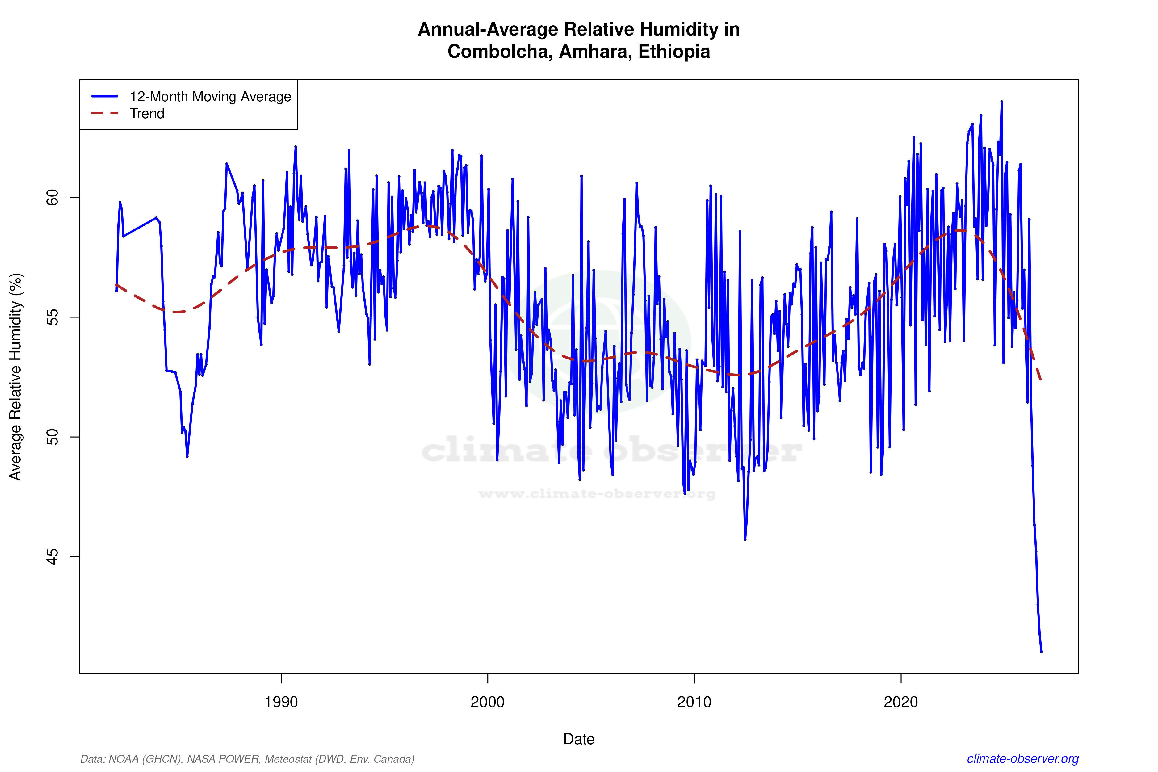 Climate 12-Month Moving Averages - Relative Humidity 12-Month MA
