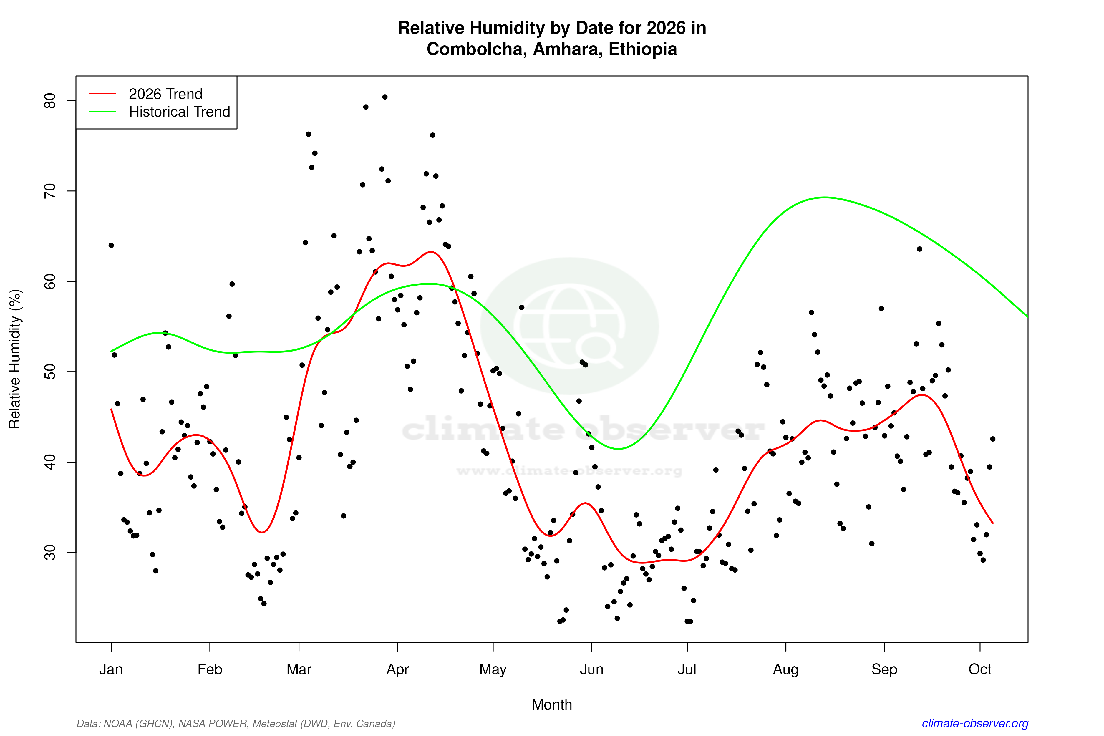 Current Year Climate Trends vs Historical - Relative Humidity this Year