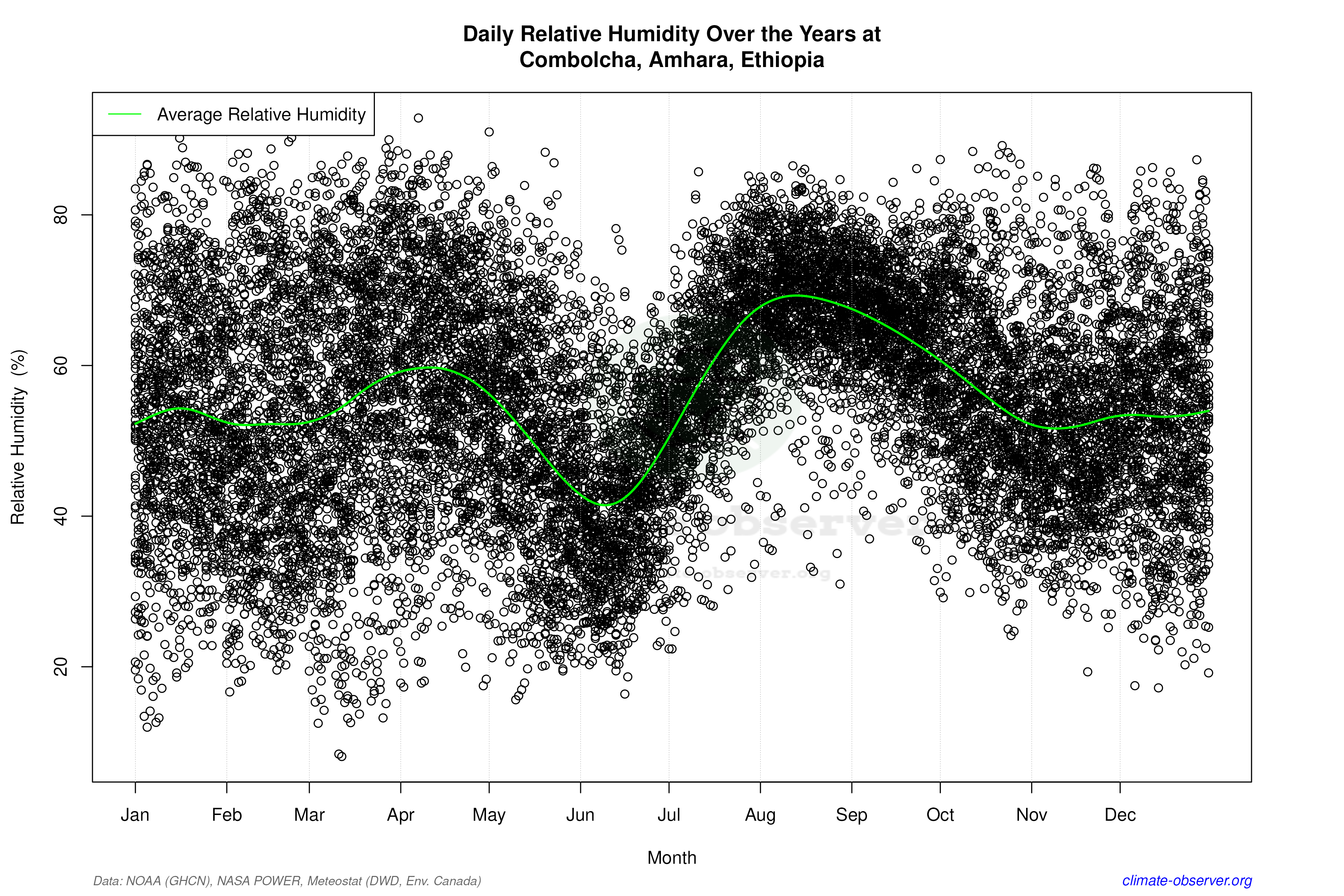 Daily Data Points and Averages Throughout the Year - Average Relative Humidity Throughout Year