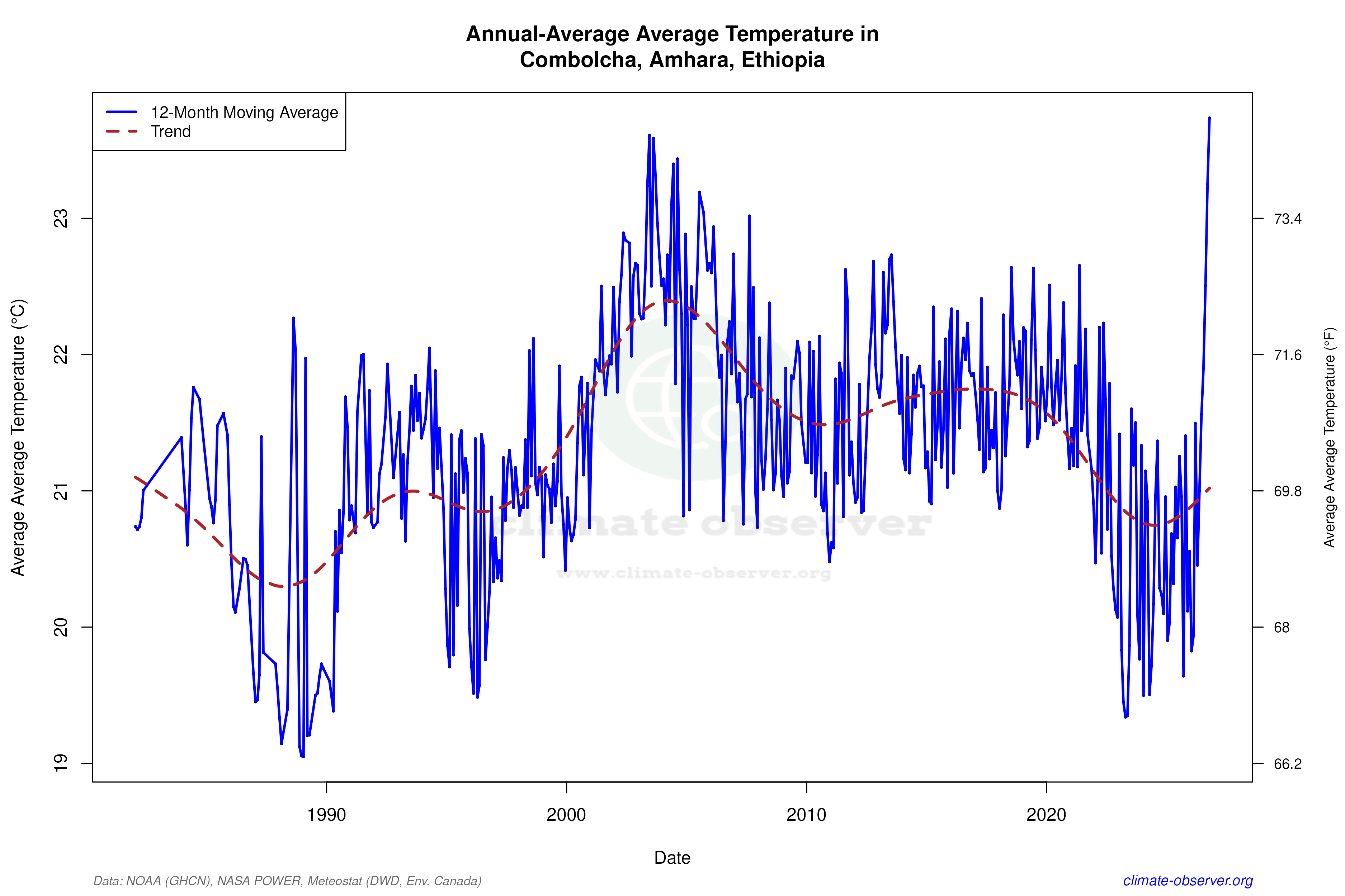 Climate 12-Month Moving Averages - Average Temperature 12-Month MA