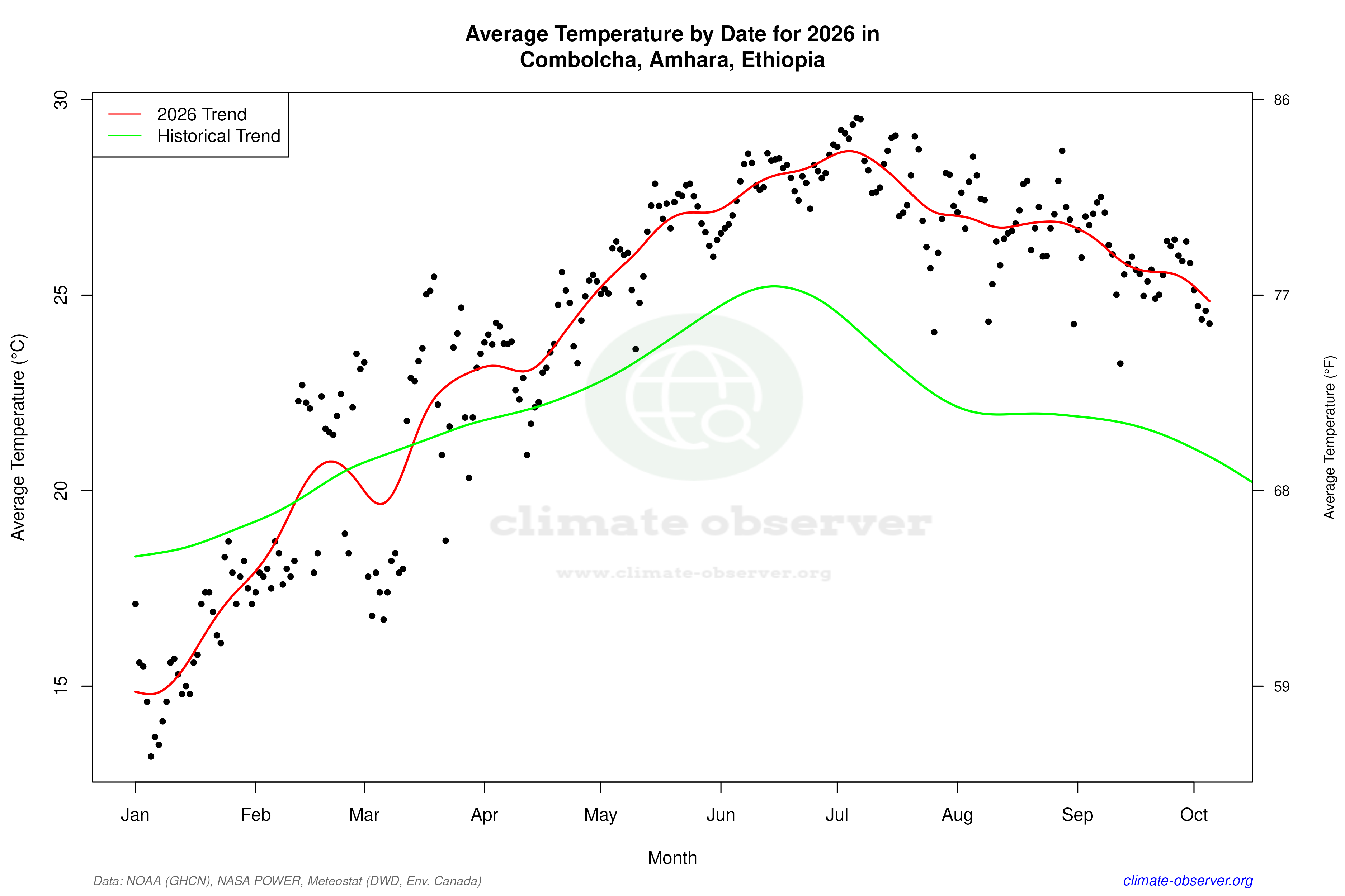 Current Year Climate Trends vs Historical - Average Temperature this Year
