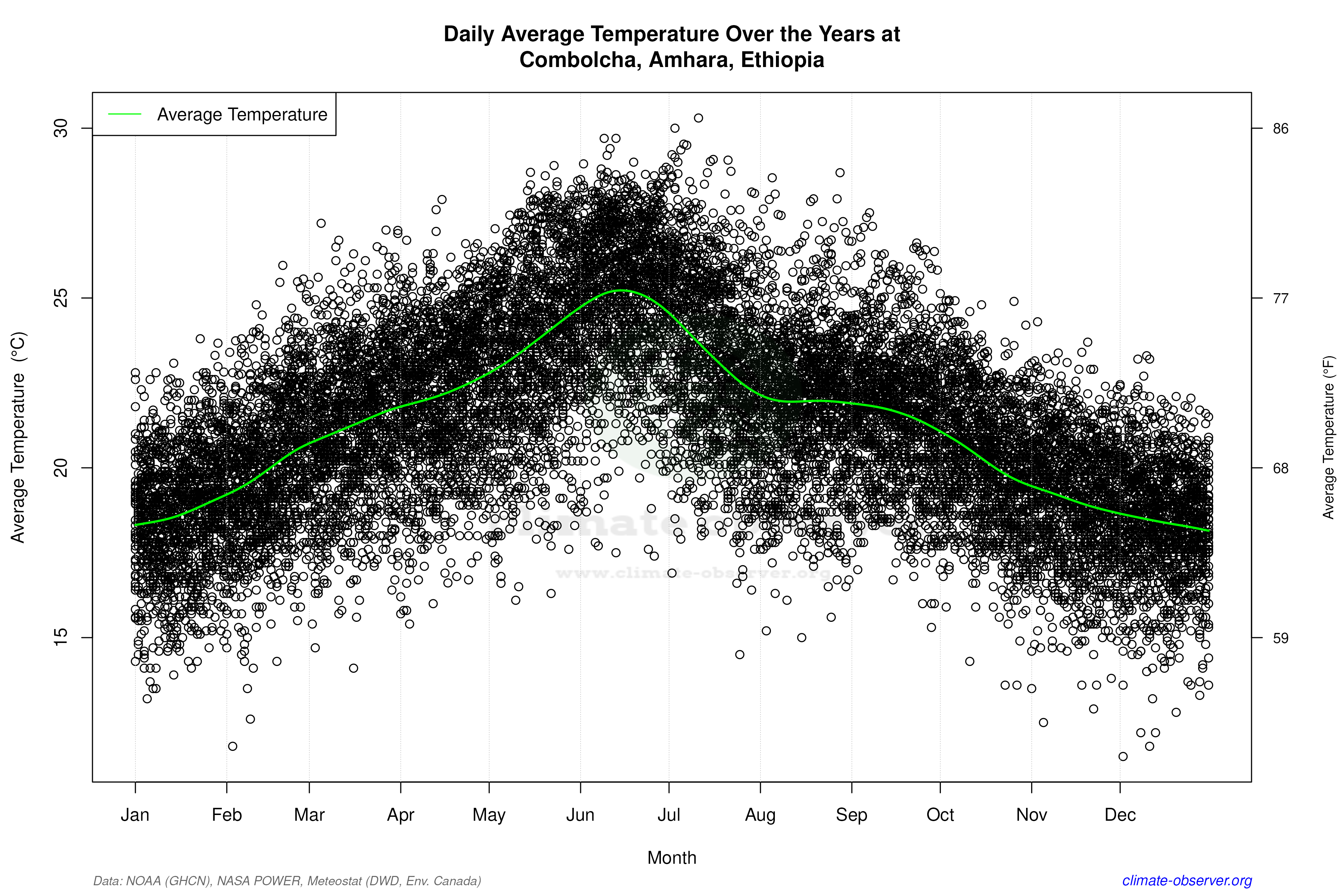 Daily Data Points and Averages Throughout the Year - Average Temperature Throughout Year