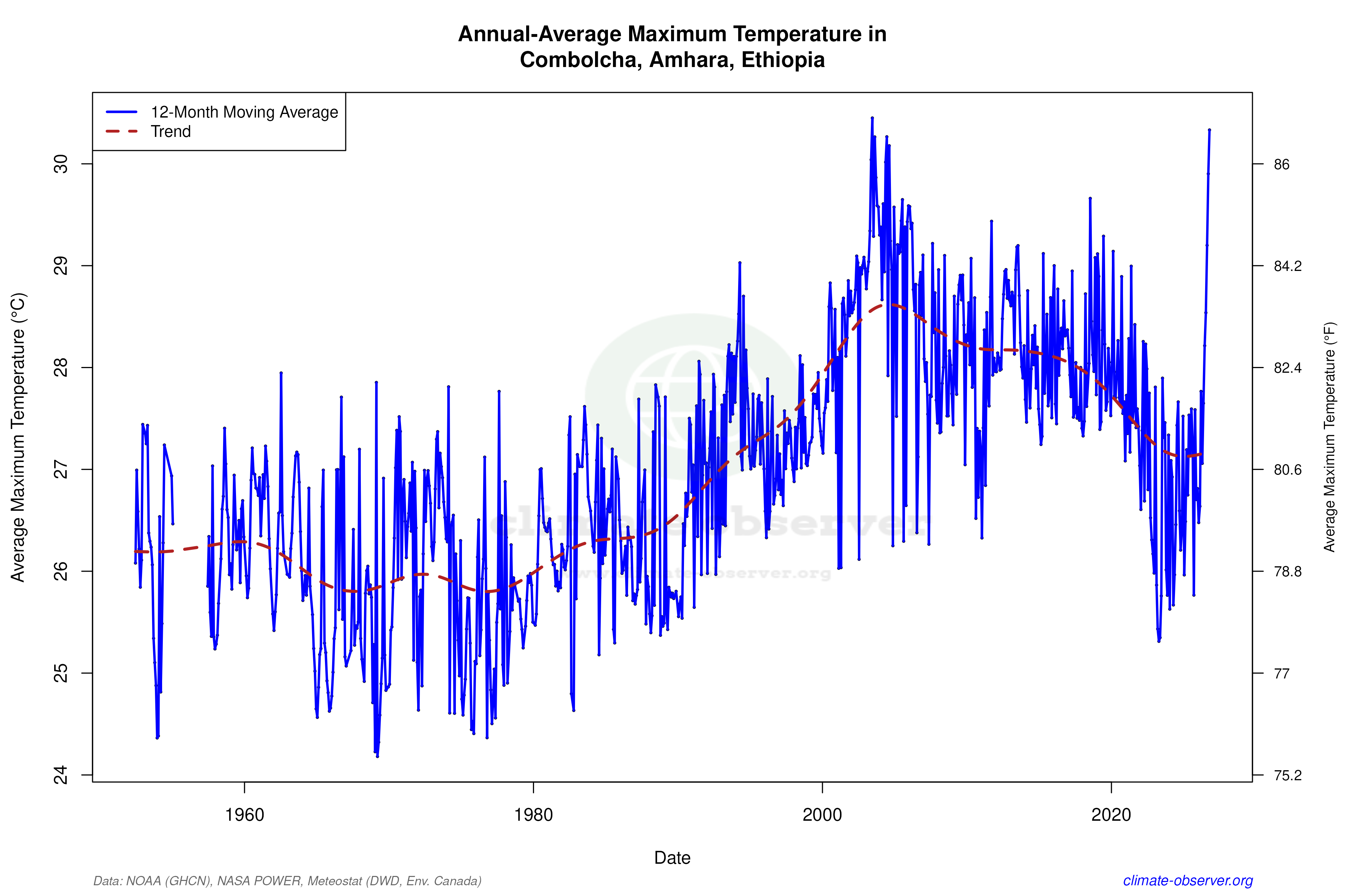 Climate 12-Month Moving Averages - Max Temperature 12-Month MA