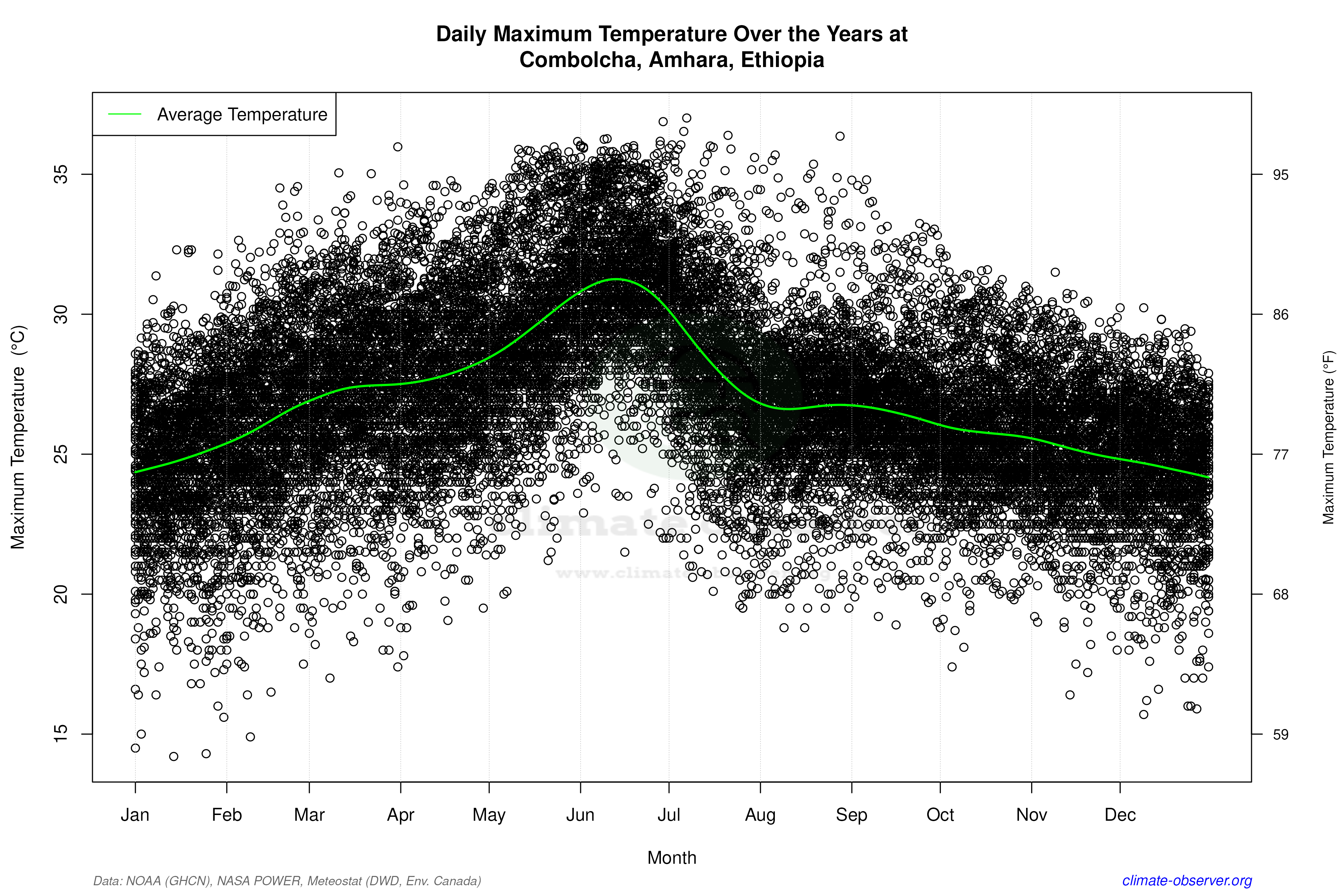 Daily Data Points and Averages Throughout the Year - Average Max Temperature Throughout Year