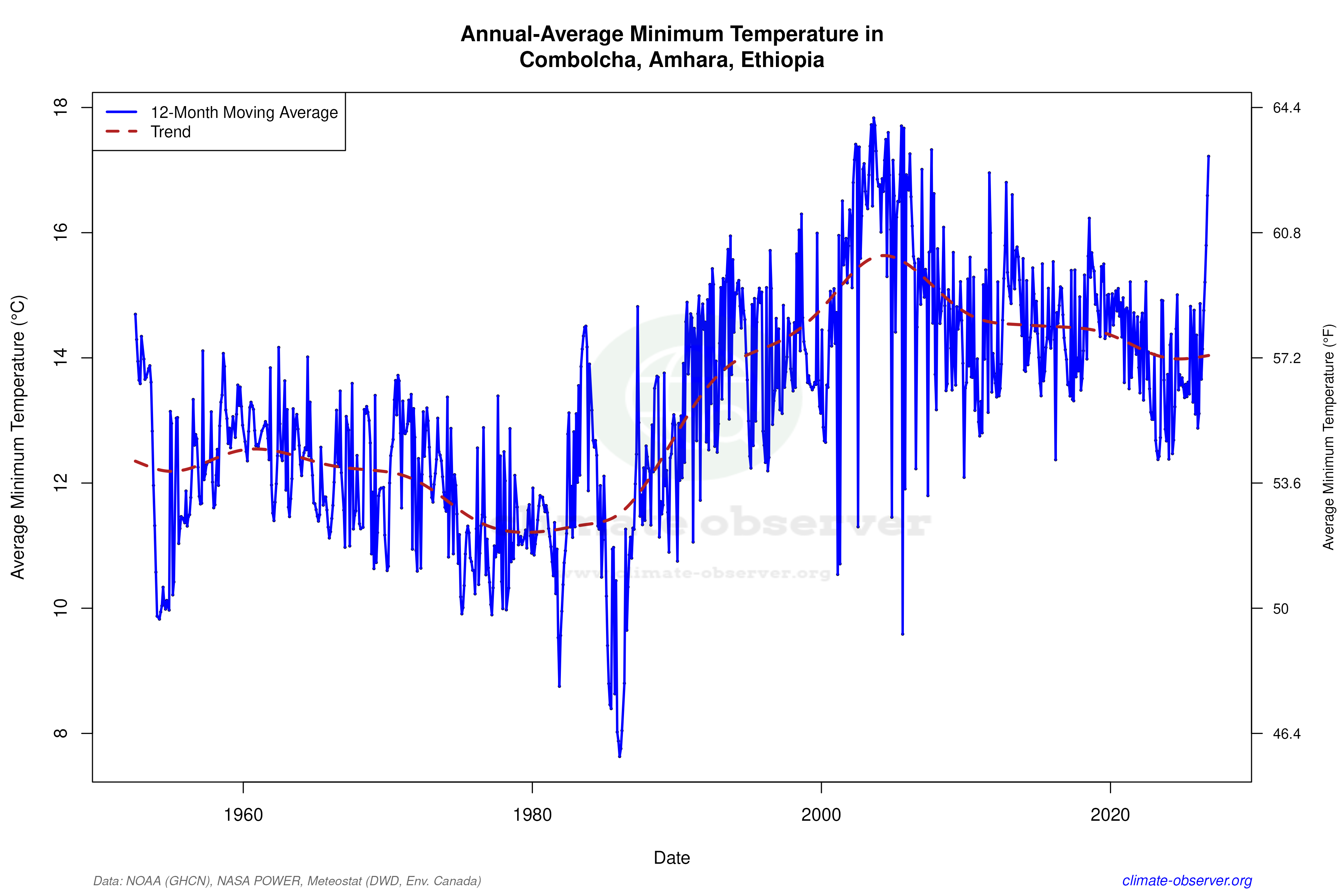 Climate 12-Month Moving Averages - Min Temperature 12-Month MA