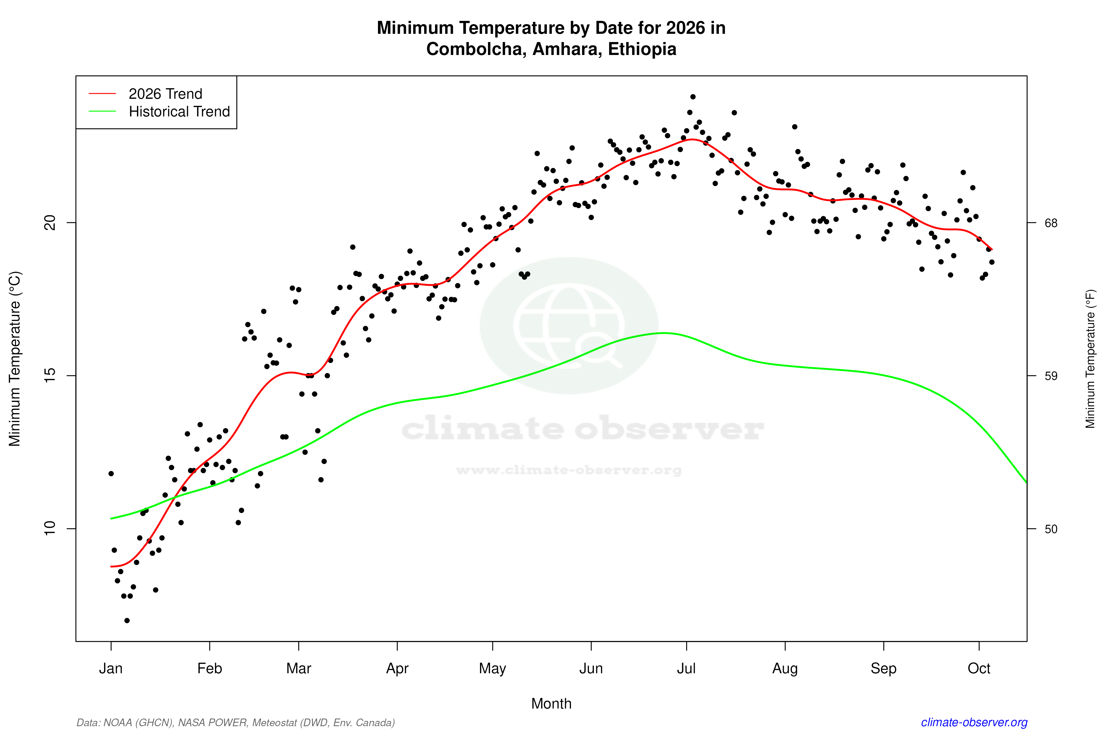 Current Year Climate Trends vs Historical - Min Temperature this Year