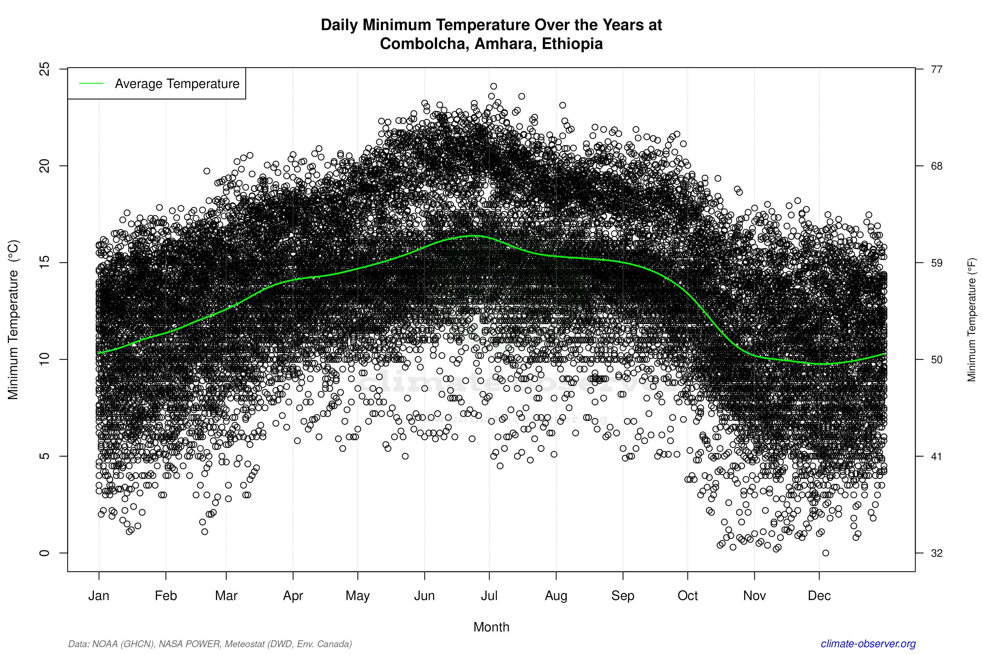 Daily Data Points and Averages Throughout the Year - Average Min Temperature Throughout Year