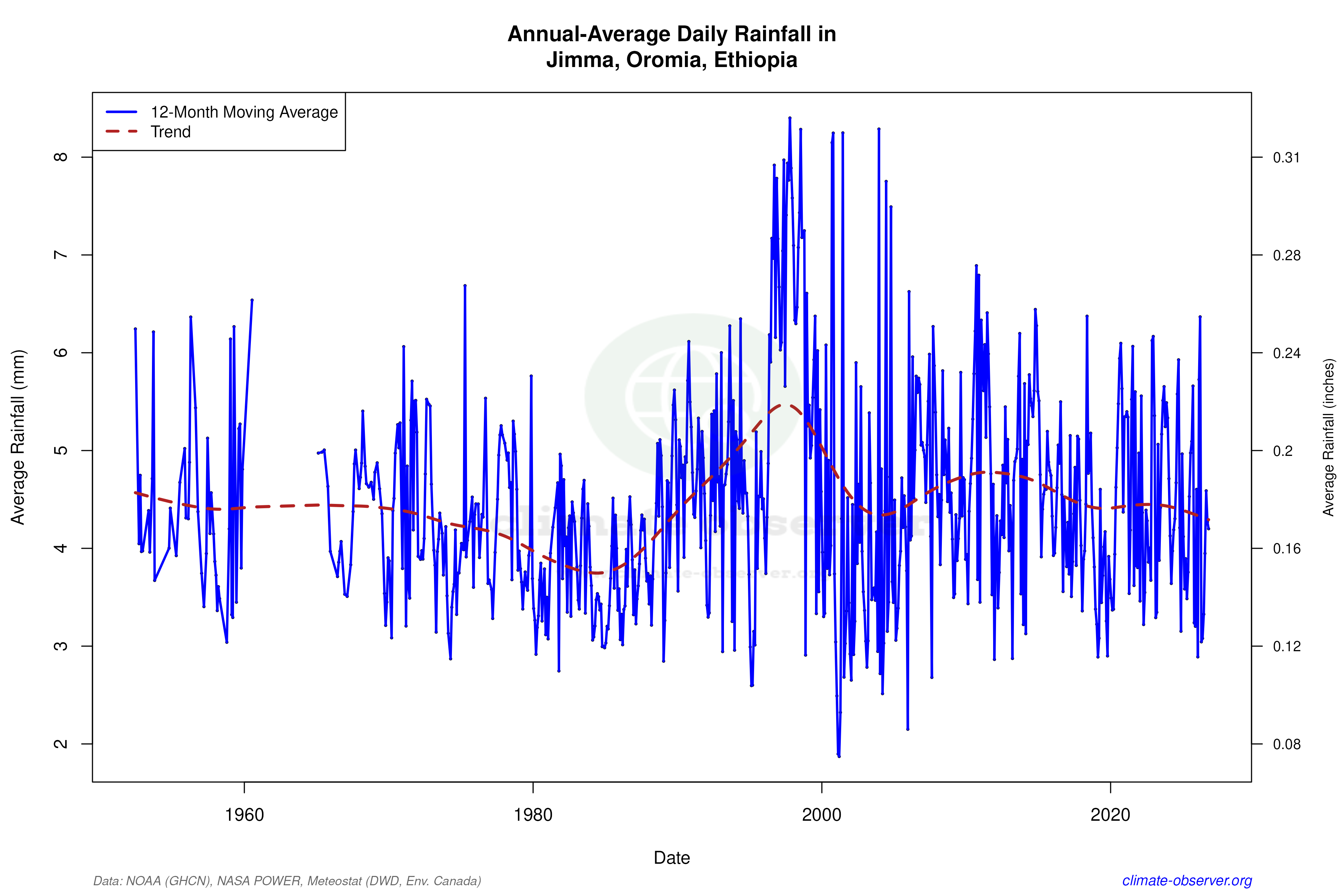 Climate 12-Month Moving Averages - Rainfall 12-Month MA