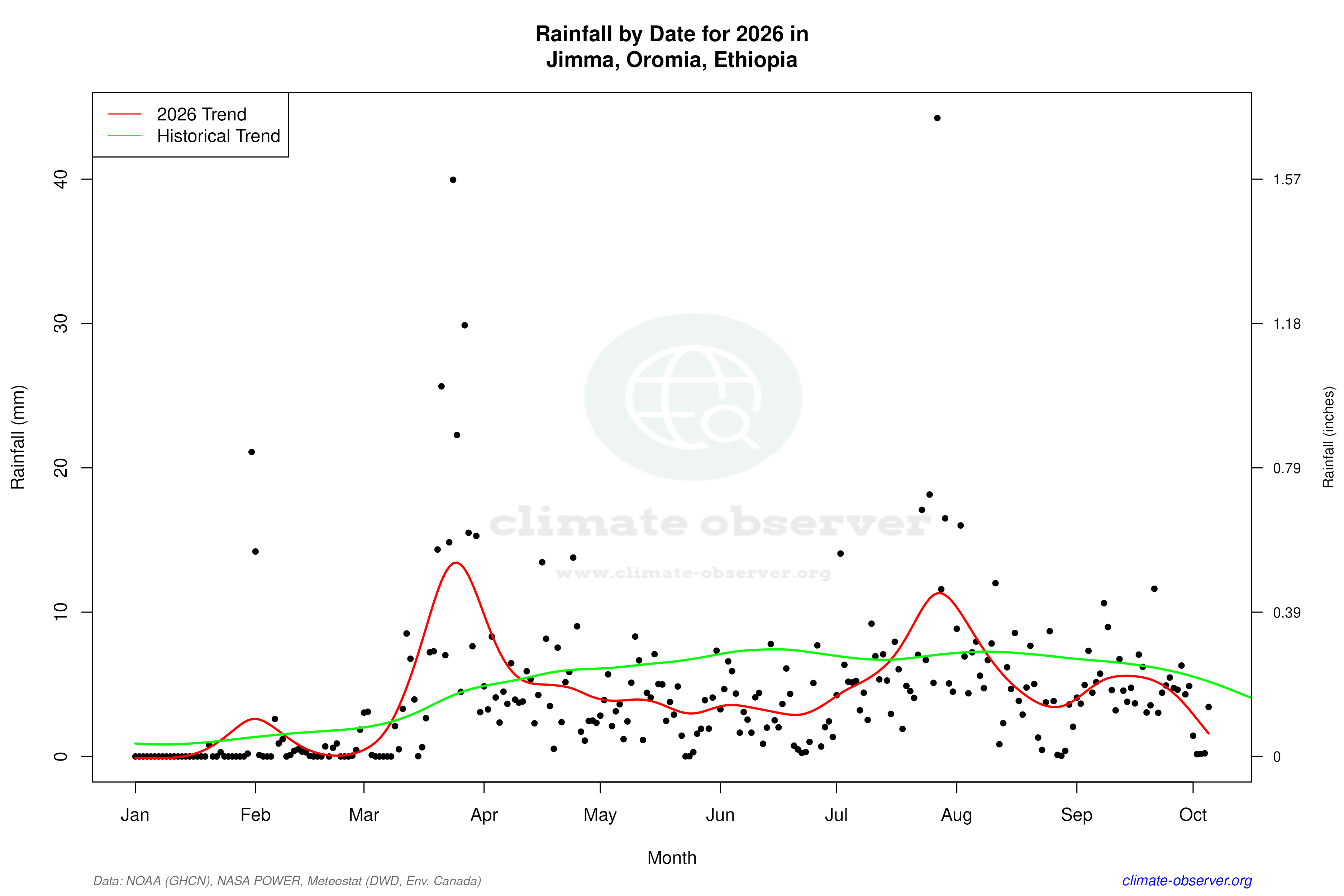 Current Year Climate Trends vs Historical - Rainfall this Year