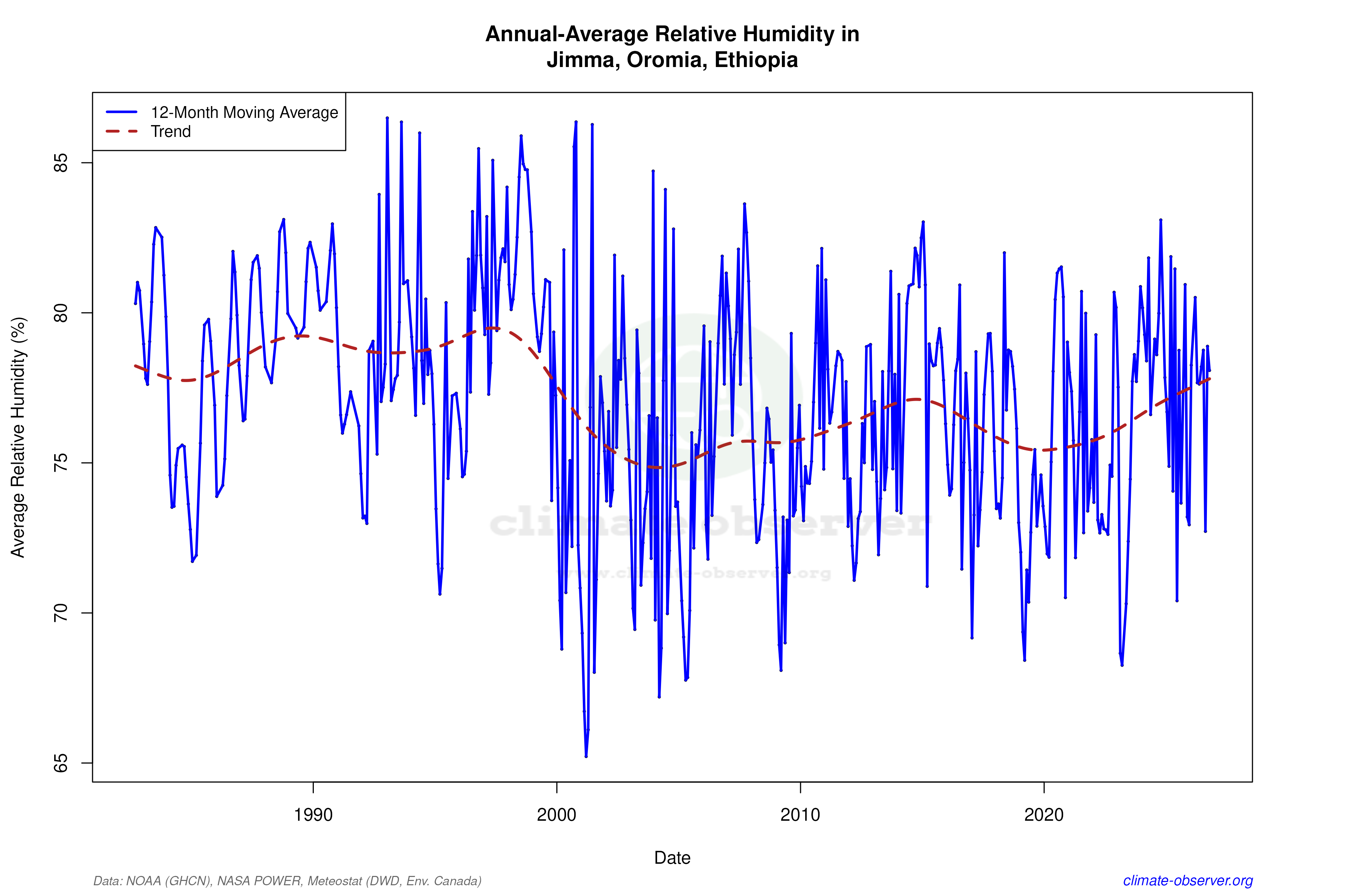 Climate 12-Month Moving Averages - Relative Humidity 12-Month MA