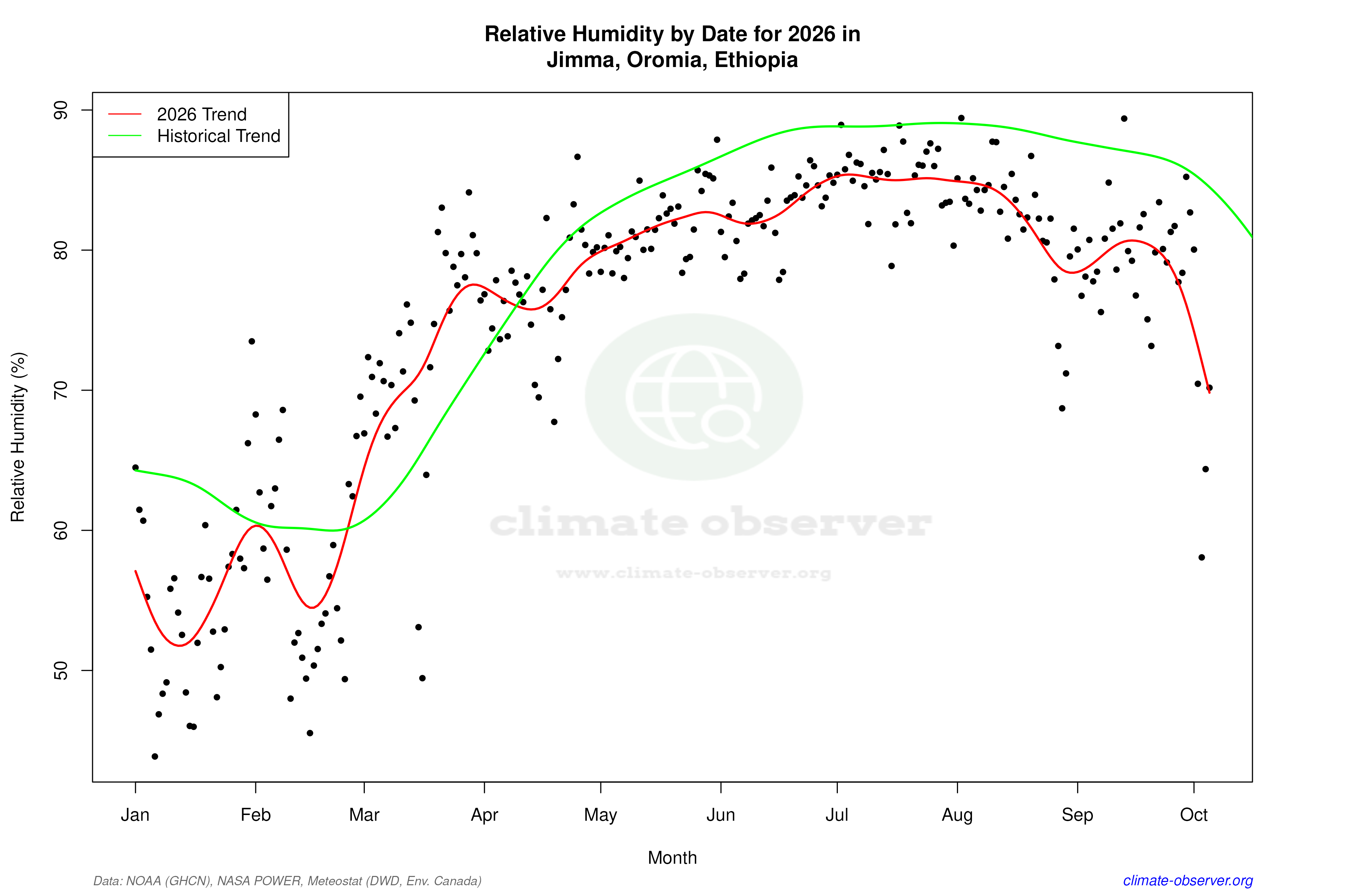 Current Year Climate Trends vs Historical - Relative Humidity this Year