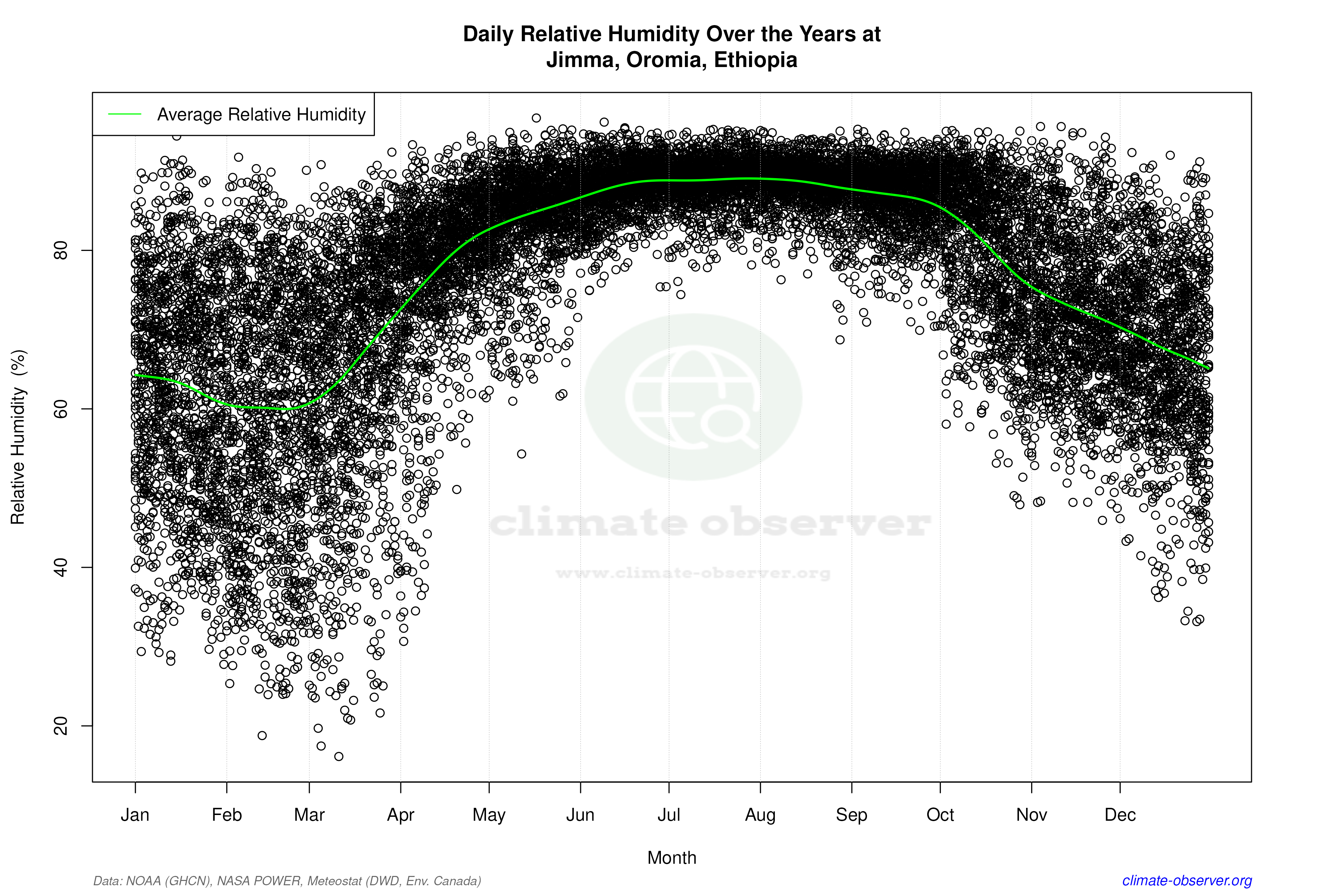 Daily Data Points and Averages Throughout the Year - Average Relative Humidity Throughout Year