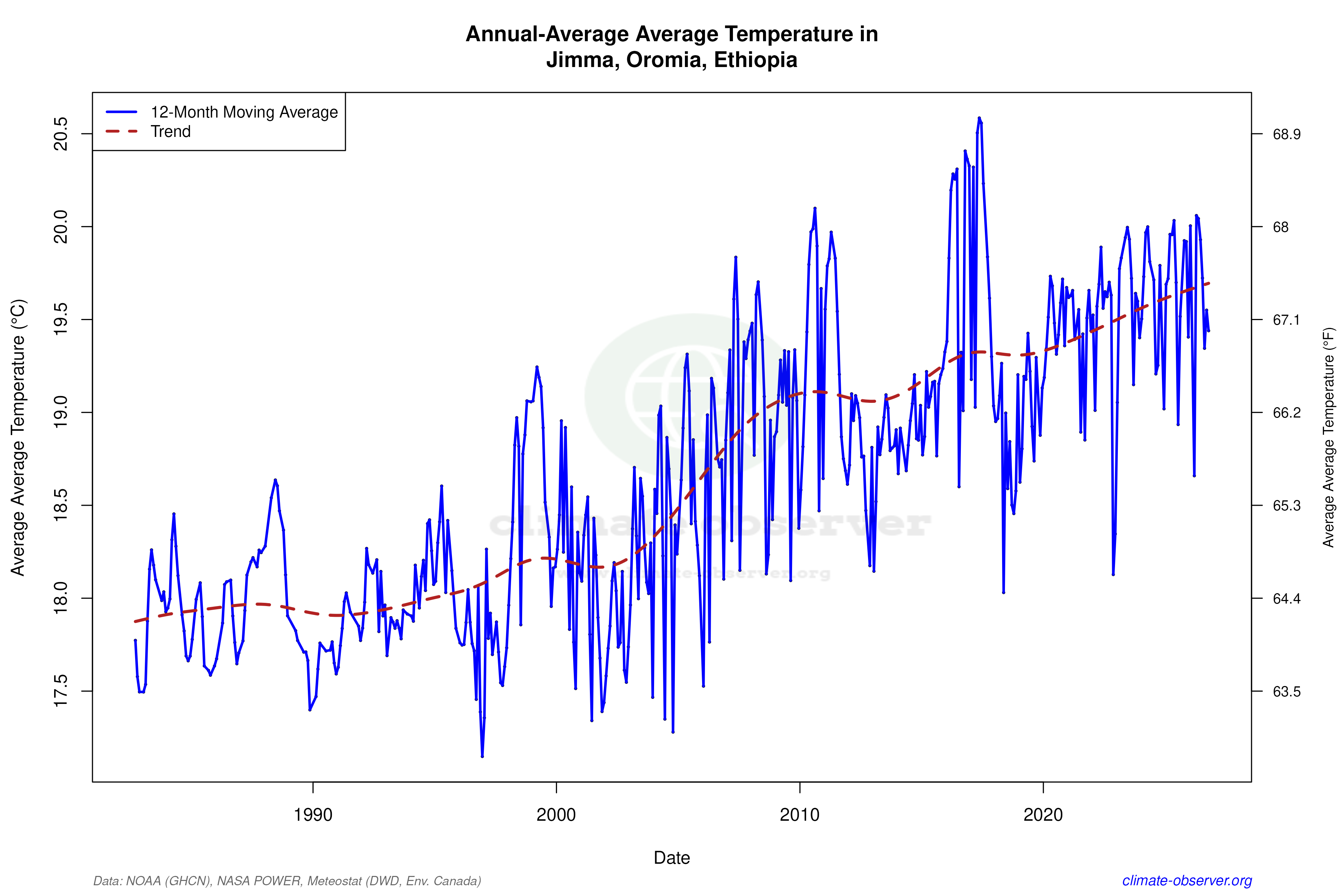 Climate 12-Month Moving Averages - Average Temperature 12-Month MA