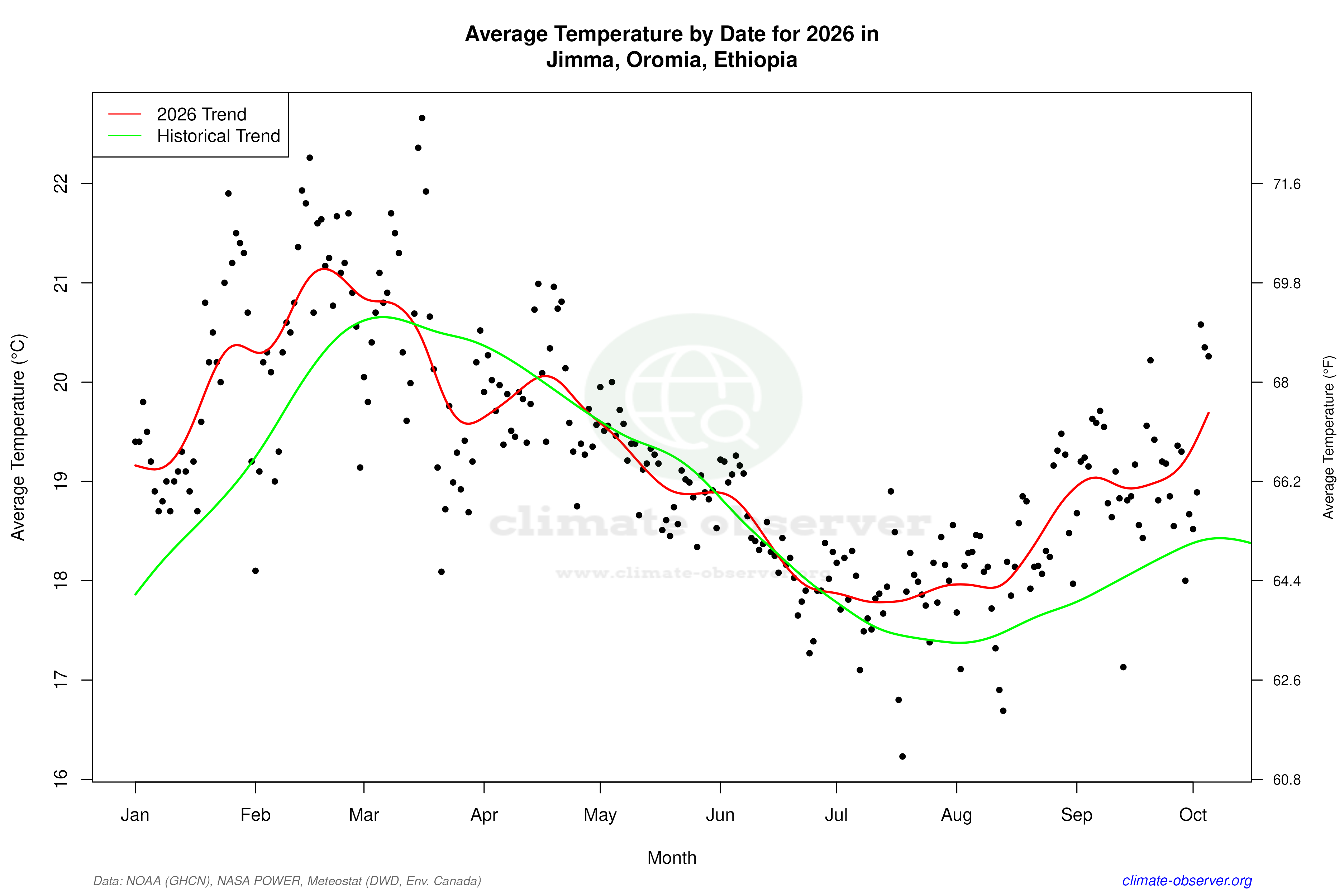 Current Year Climate Trends vs Historical - Average Temperature this Year