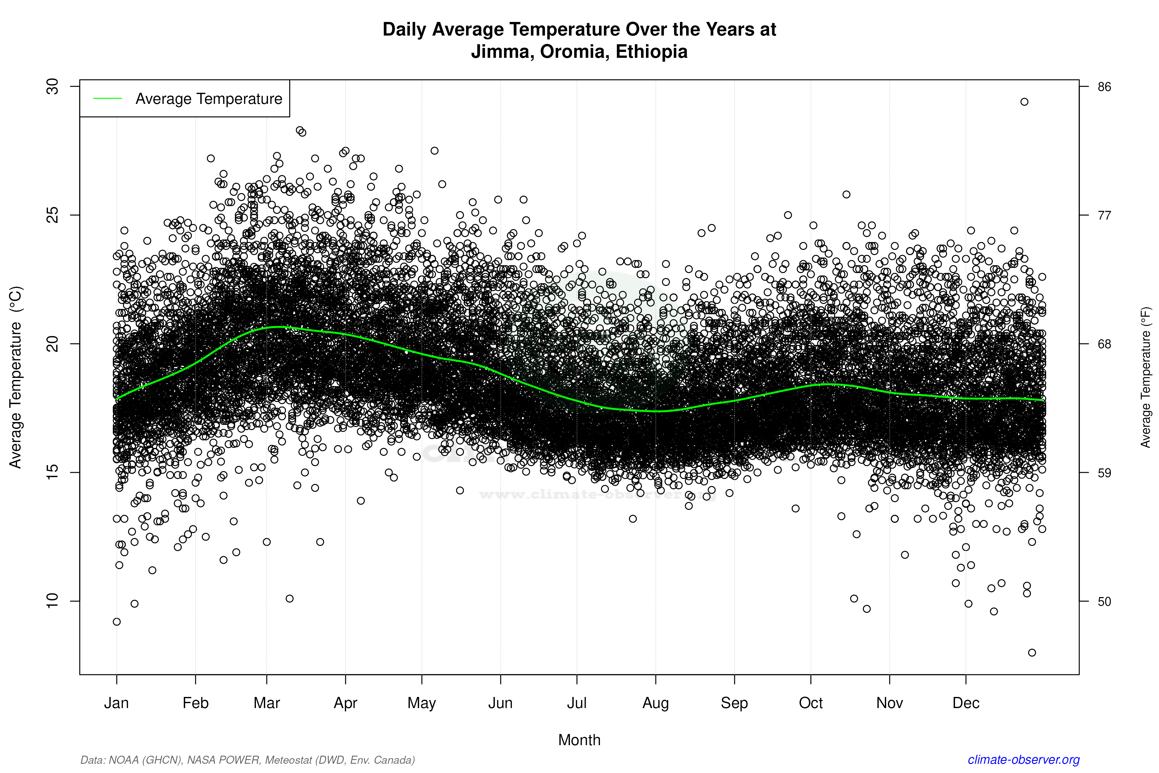 Daily Data Points and Averages Throughout the Year - Average Temperature Throughout Year