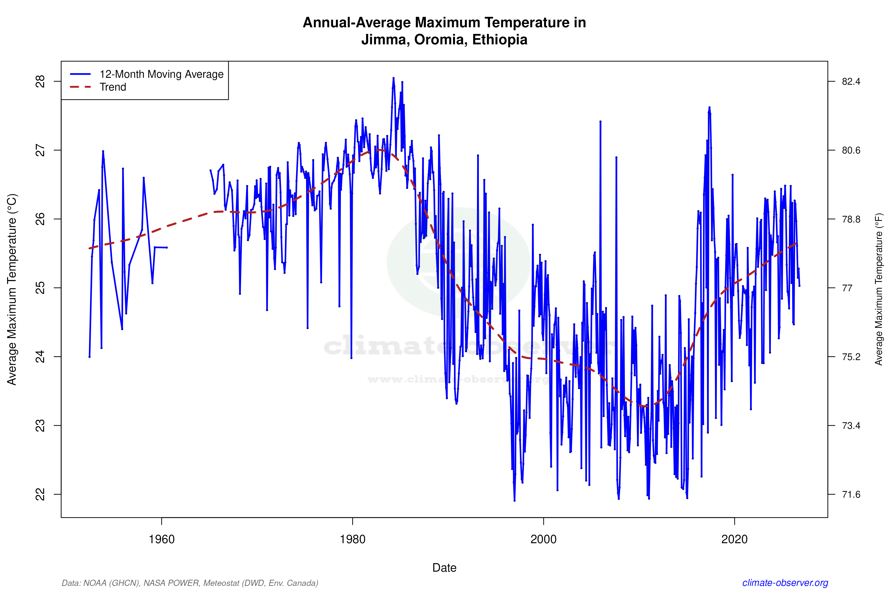 Climate 12-Month Moving Averages - Max Temperature 12-Month MA