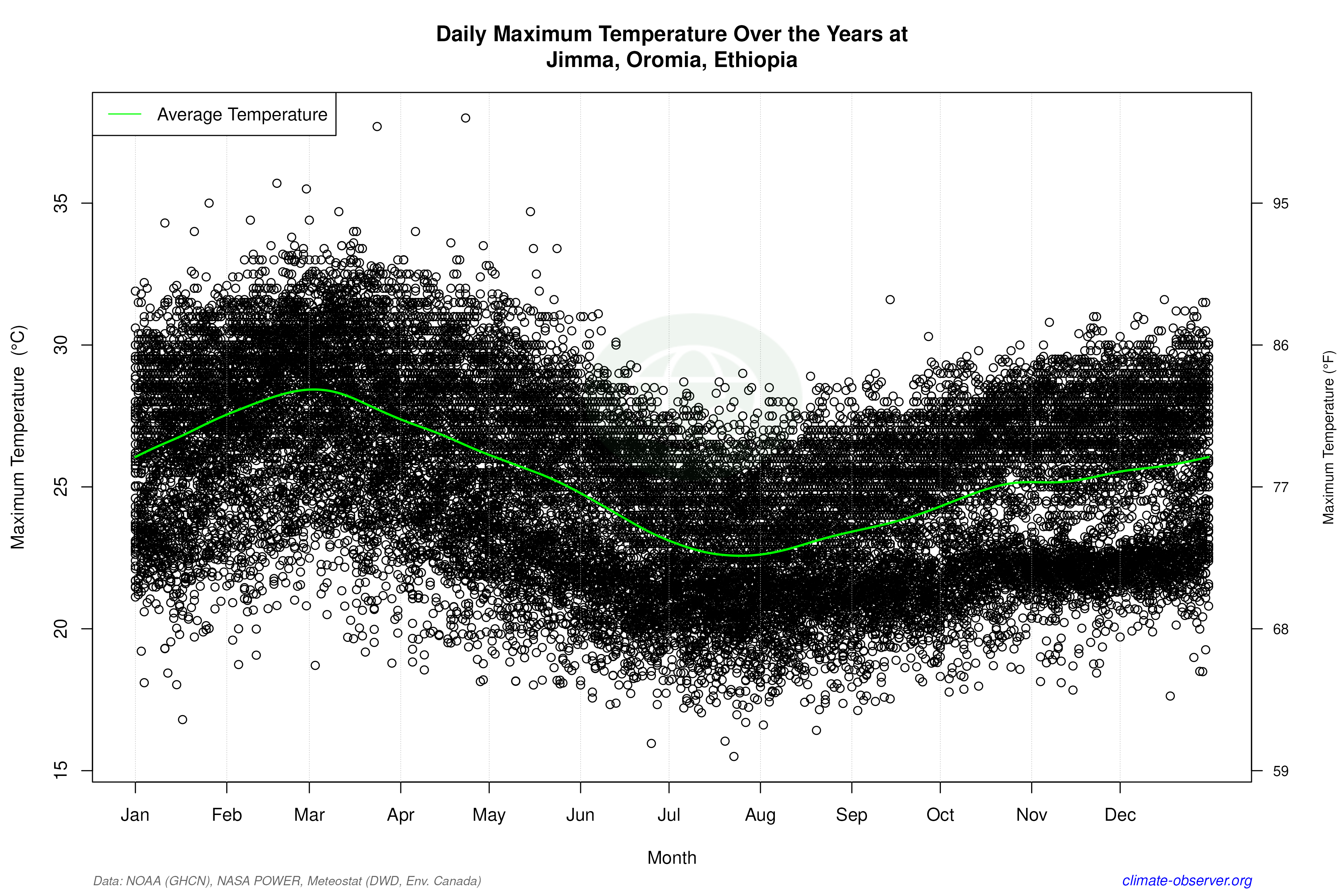 Daily Data Points and Averages Throughout the Year - Average Max Temperature Throughout Year