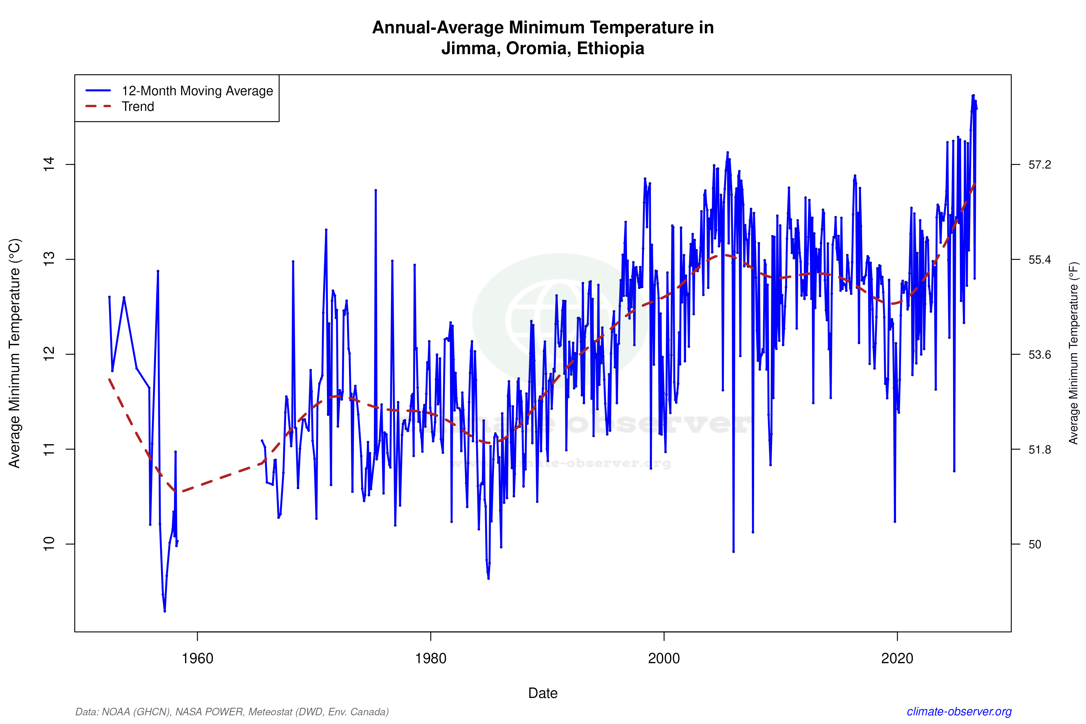 Climate 12-Month Moving Averages - Min Temperature 12-Month MA