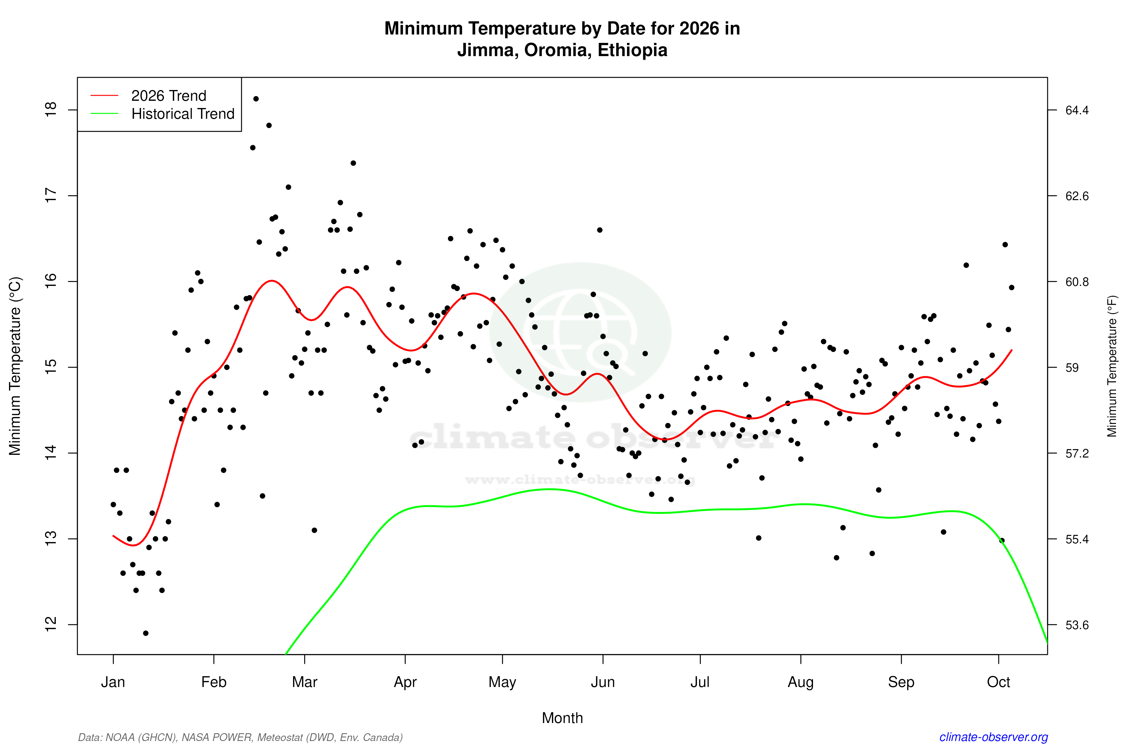 Current Year Climate Trends vs Historical - Min Temperature this Year