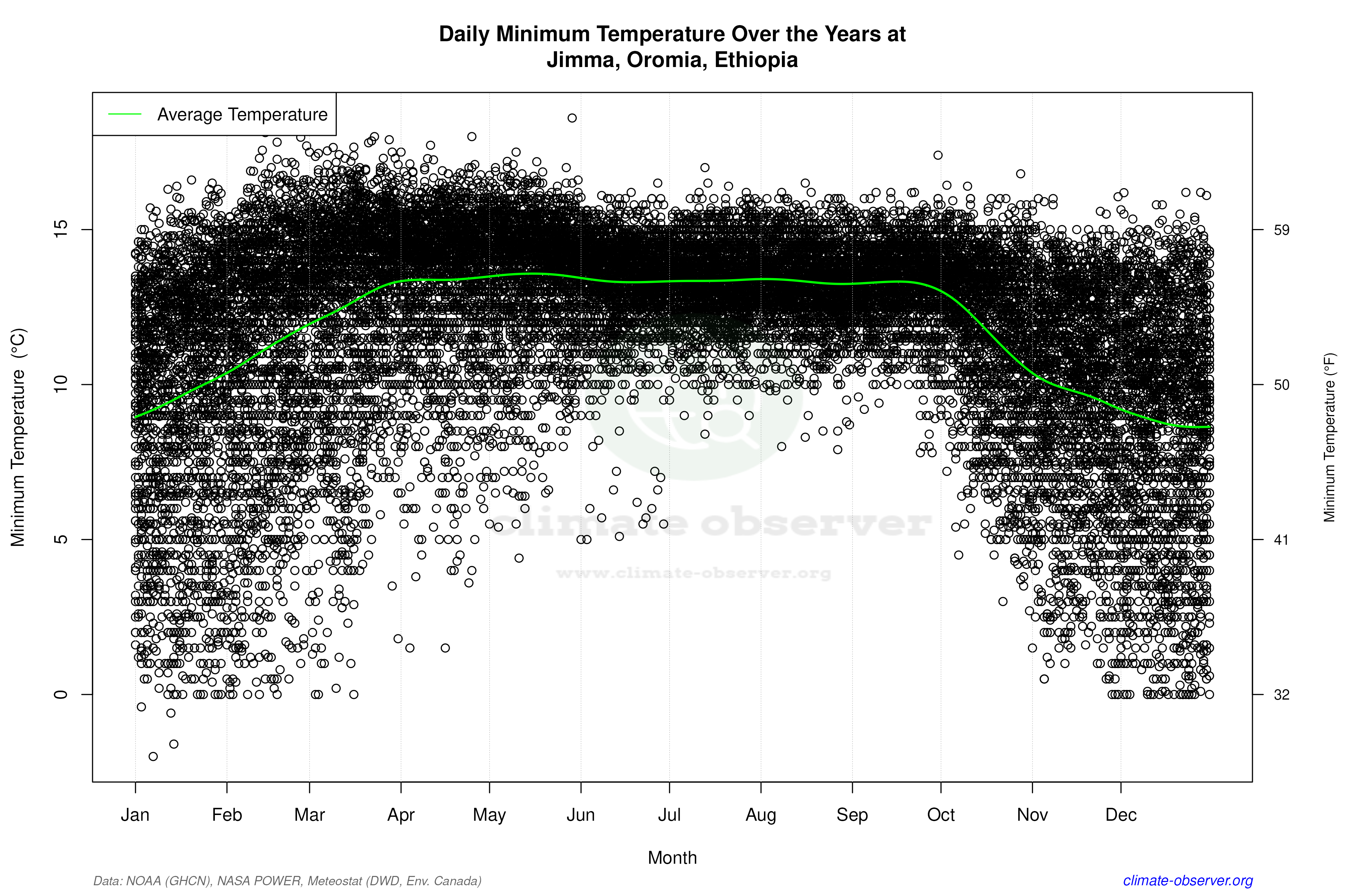 Daily Data Points and Averages Throughout the Year - Average Min Temperature Throughout Year